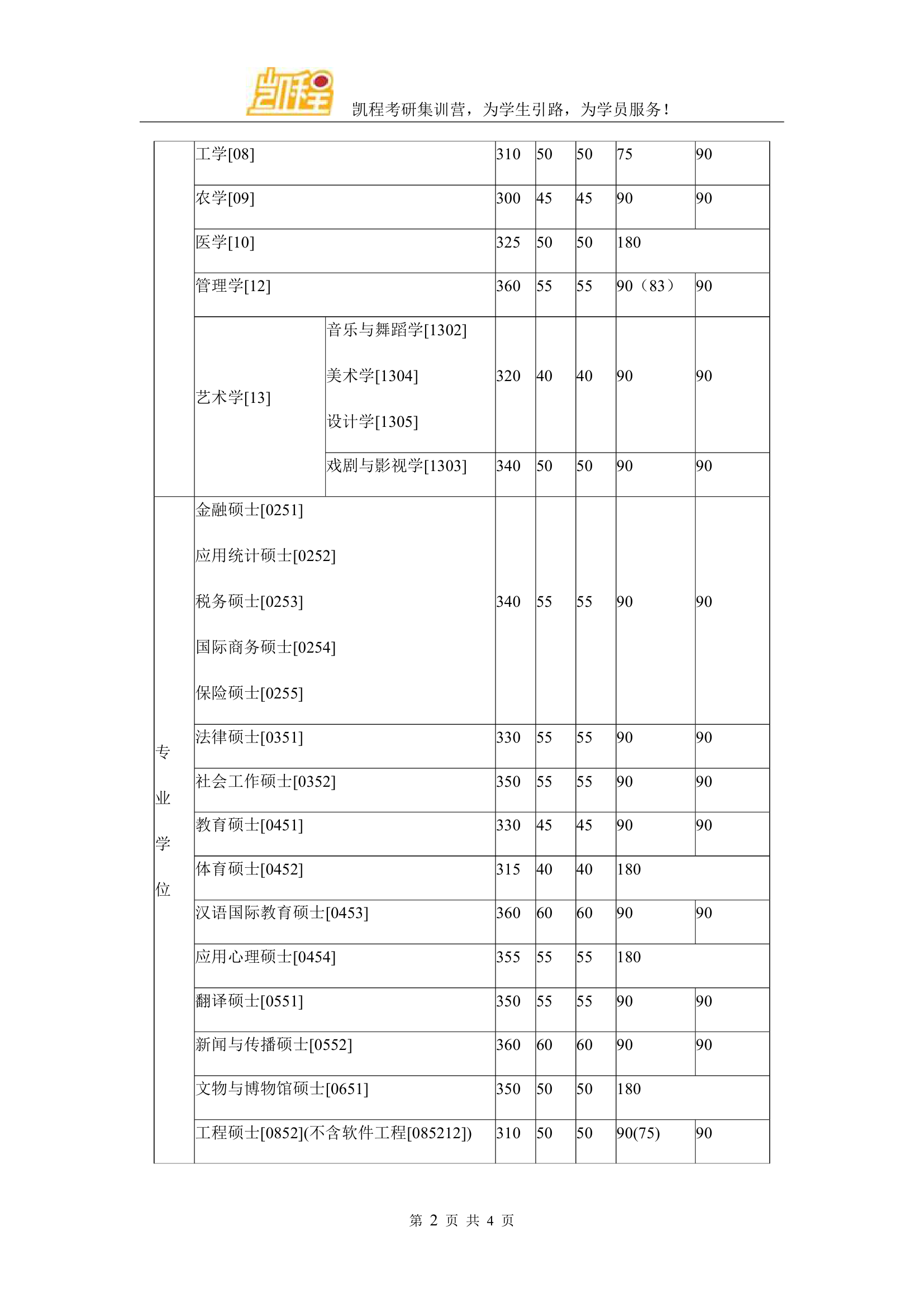 2016年吉林大学临床医学硕士考研复试分数线第2页