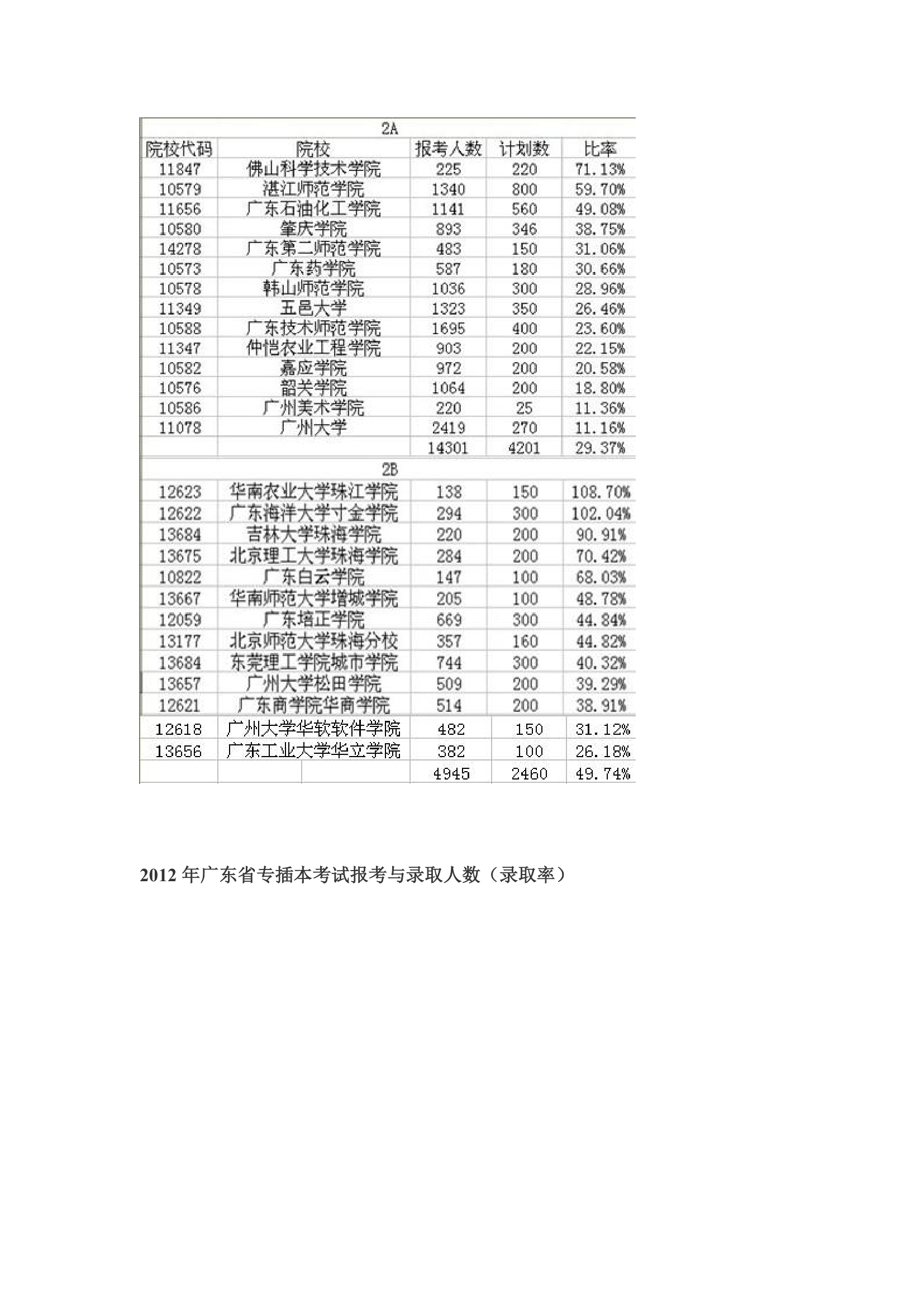 广东省07-14年专插本考试报考与录取人数(录取率)统计表第2页