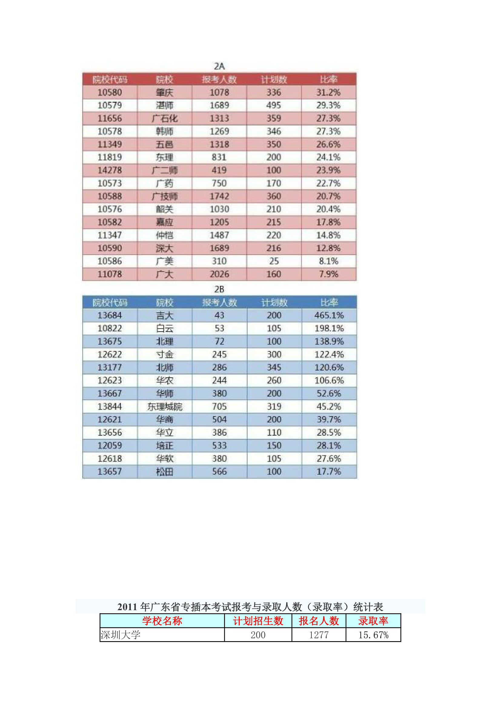 广东省07-14年专插本考试报考与录取人数(录取率)统计表第3页