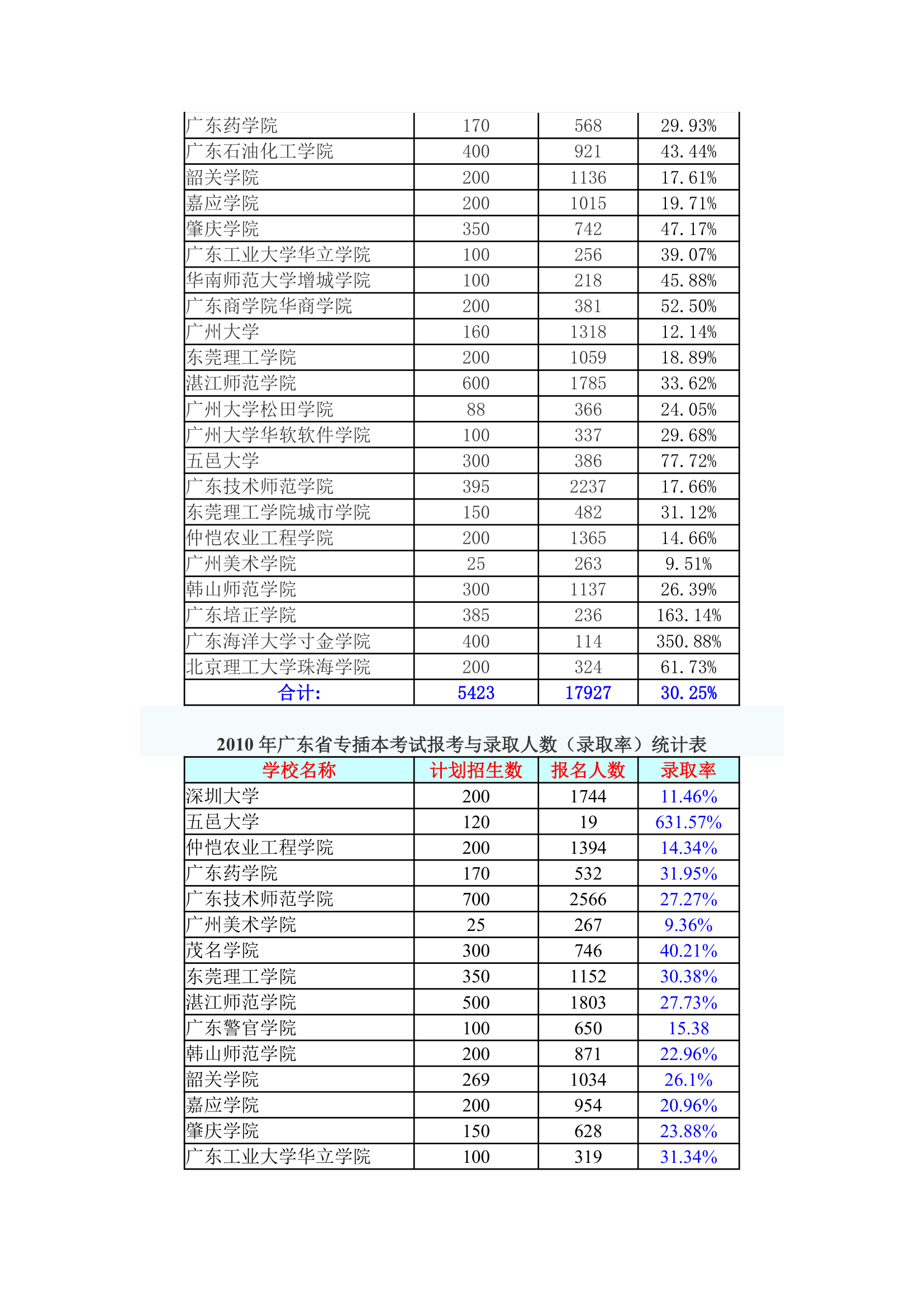 广东省07-14年专插本考试报考与录取人数(录取率)统计表第4页