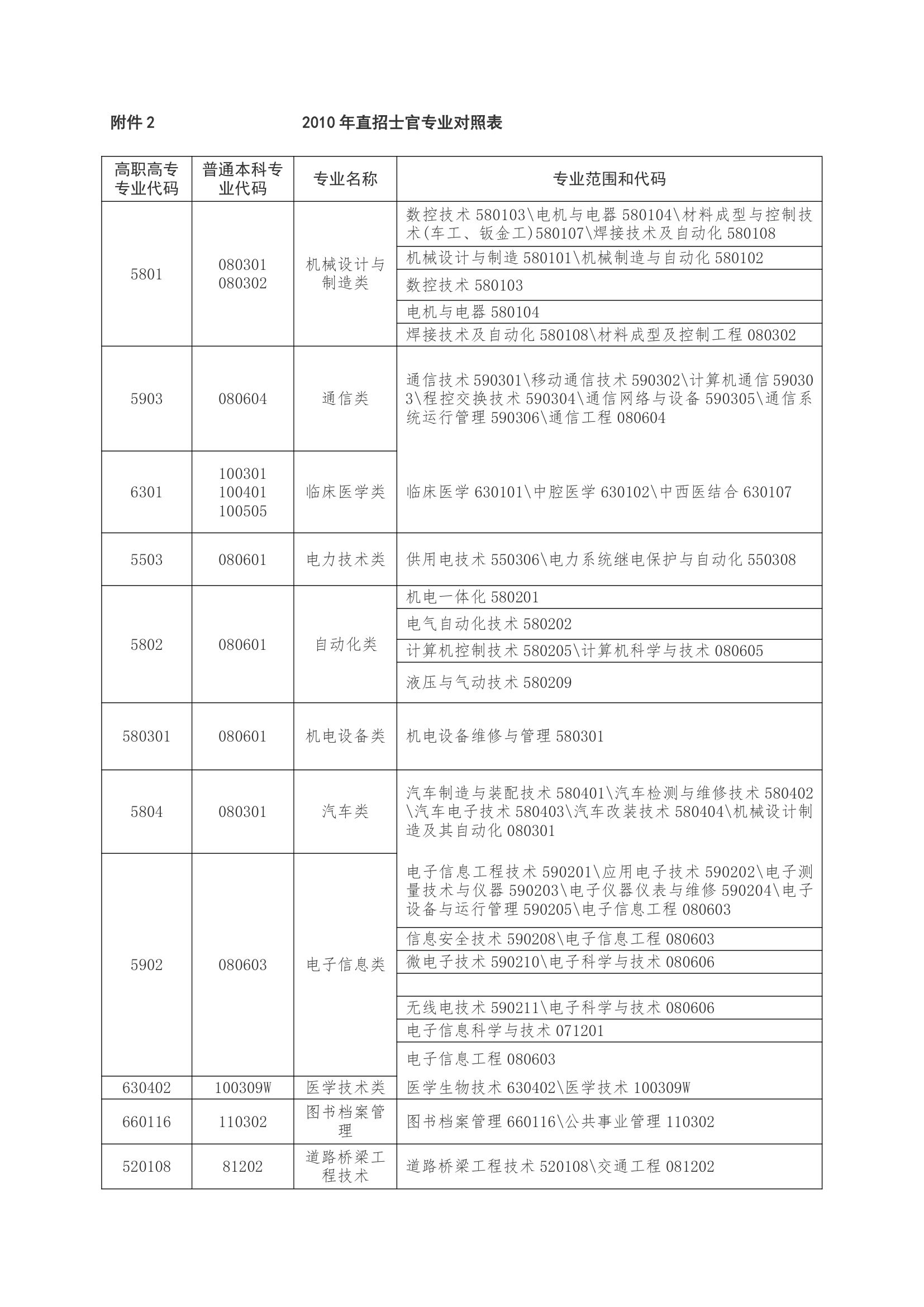 重庆市直招士官报名须知第4页