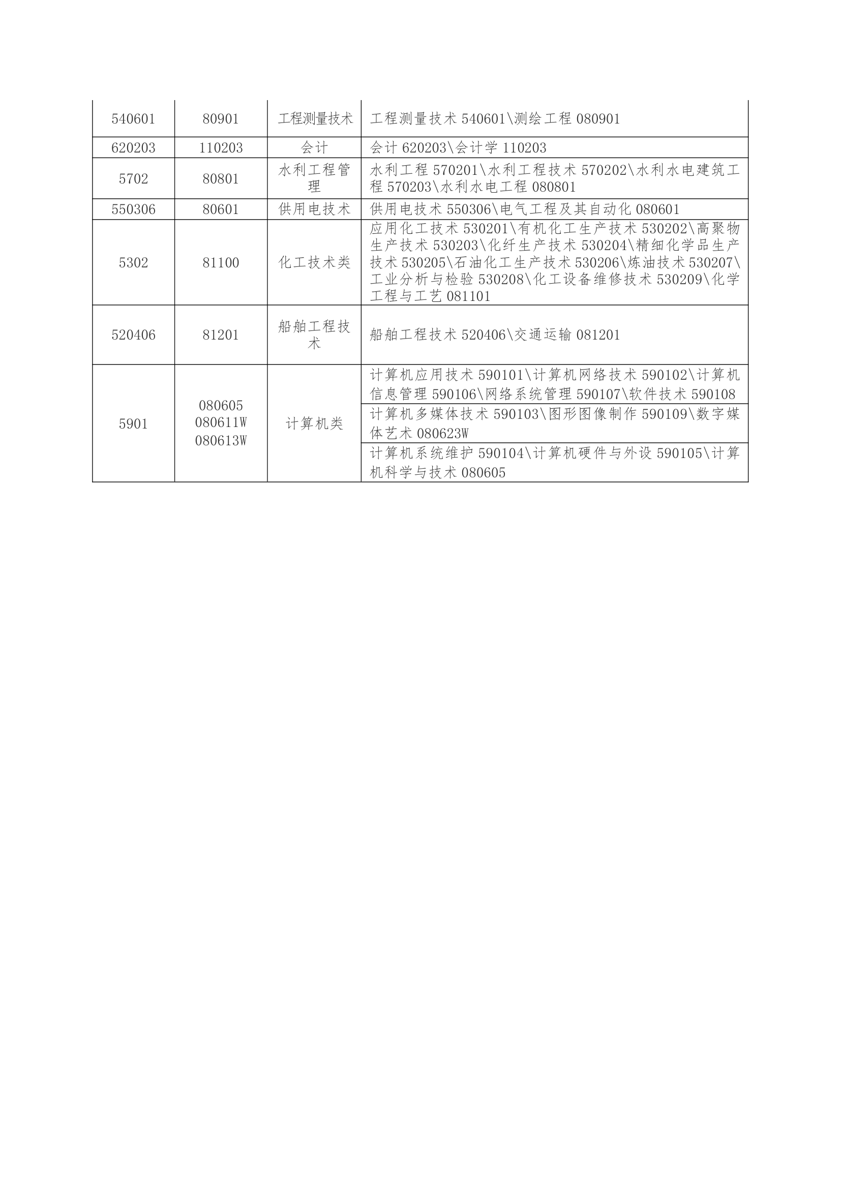 重庆市直招士官报名须知第5页