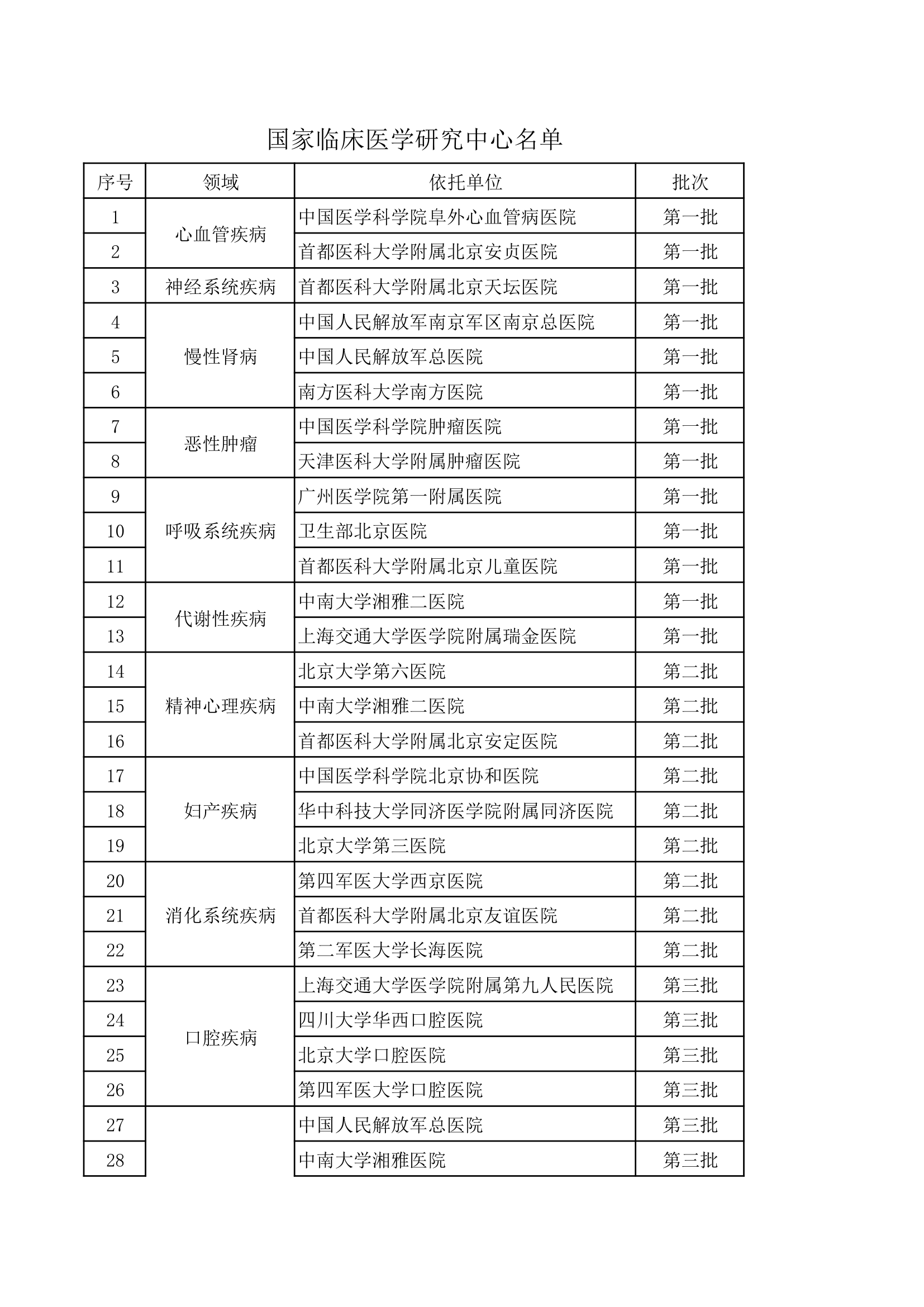 国家临床医学研究中心名单第1页