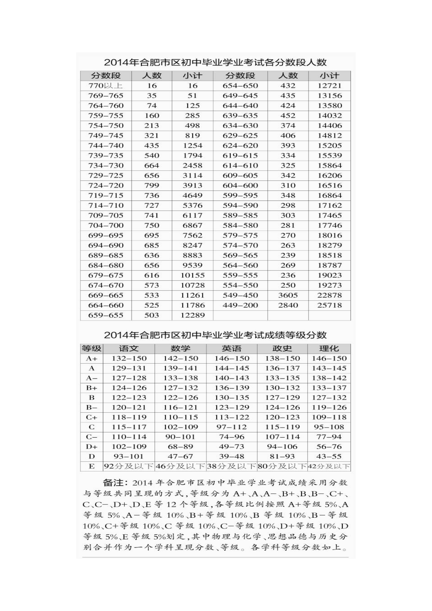 2014年合肥市中考成绩分数分布情况表Microsoft Word 文档第5页