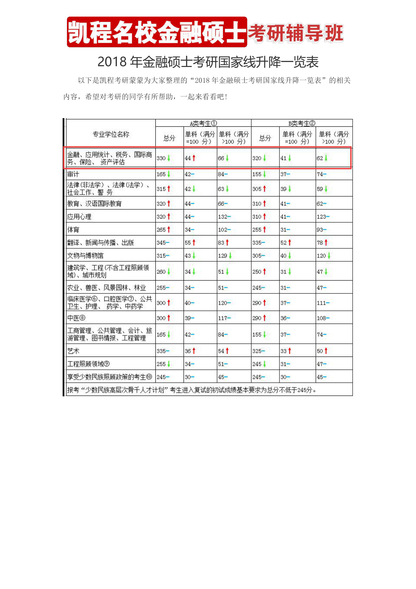 2018年金融硕士考研国家线升降一览表第1页