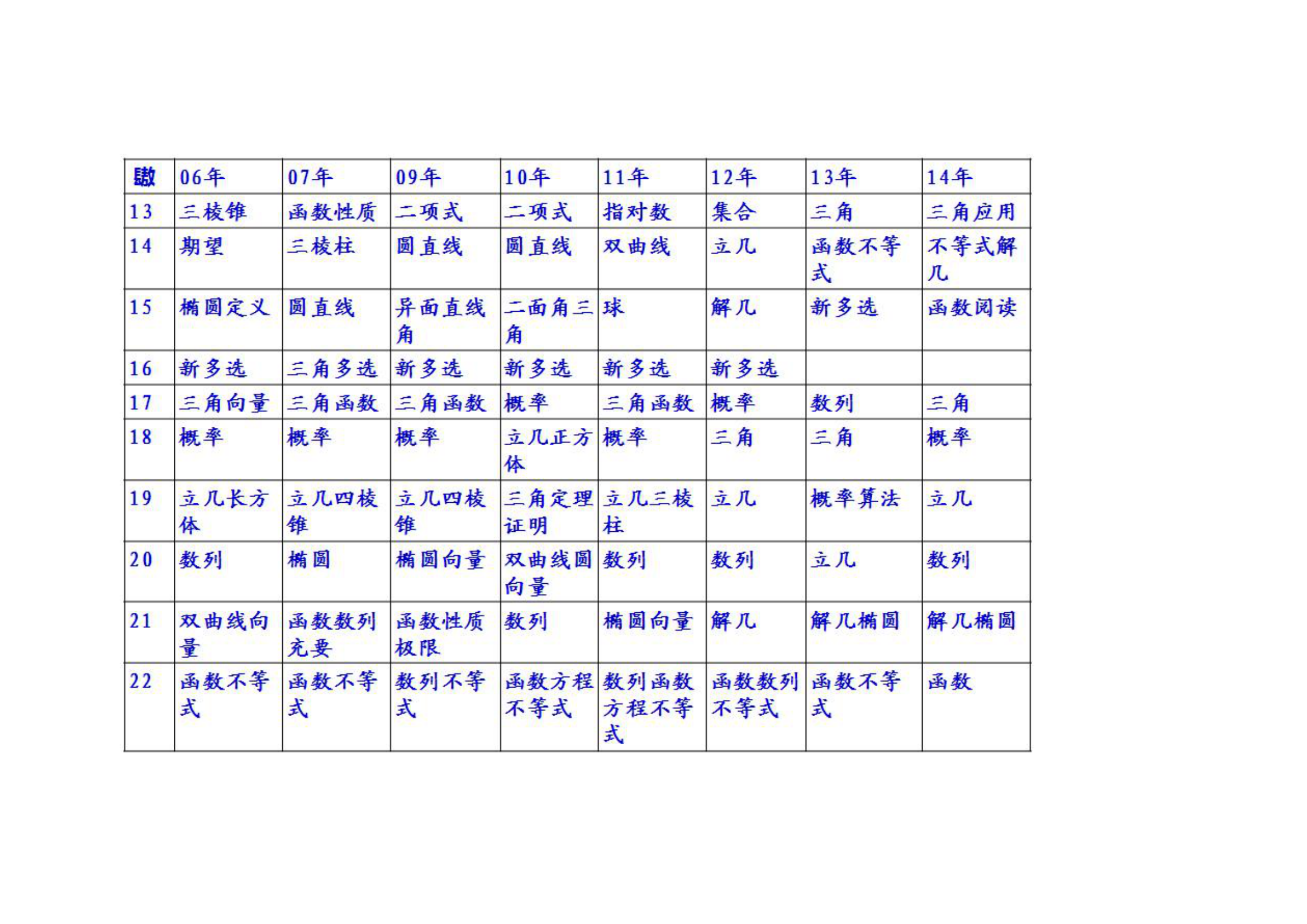 四川高考试题规律整理第2页