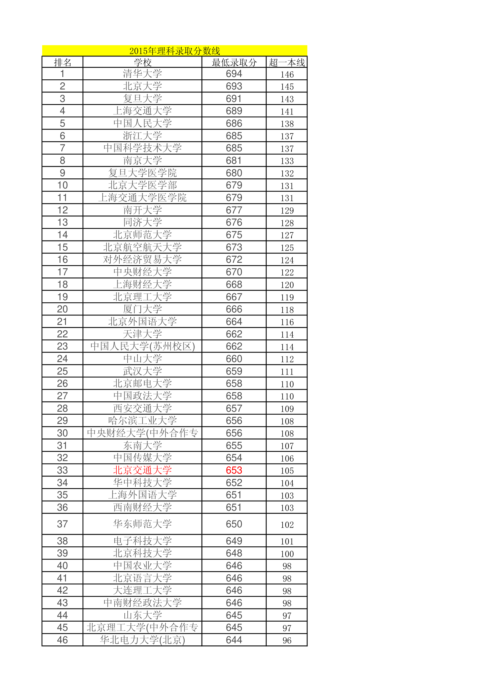 2015年理科一本院校录取分数线统计第1页