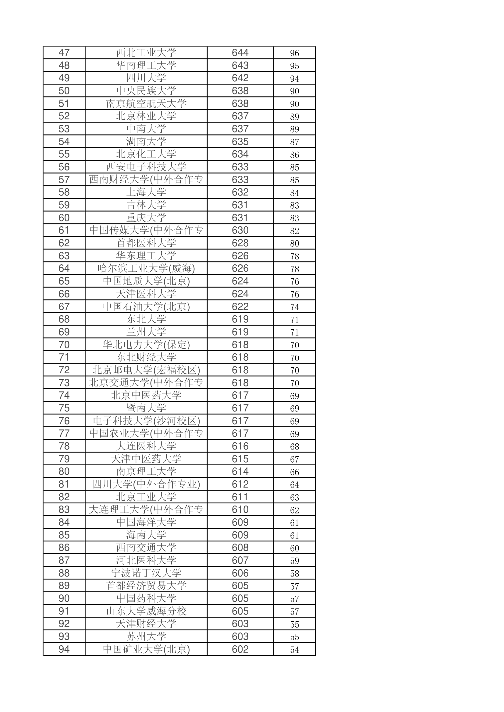 2015年理科一本院校录取分数线统计第2页