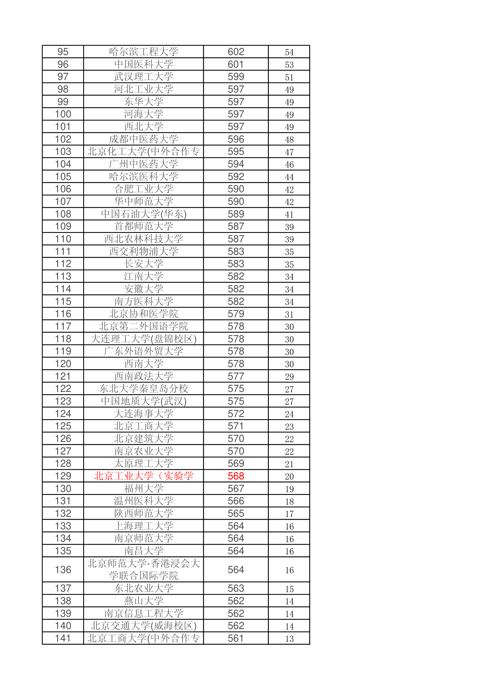 2015年理科一本院校录取分数线统计第3页