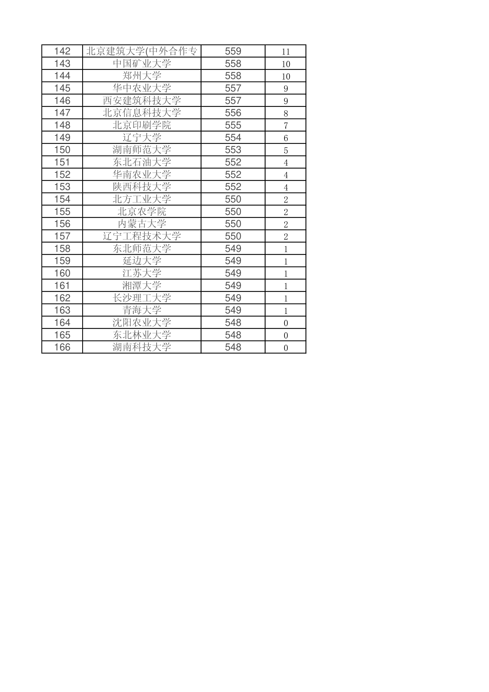 2015年理科一本院校录取分数线统计第4页