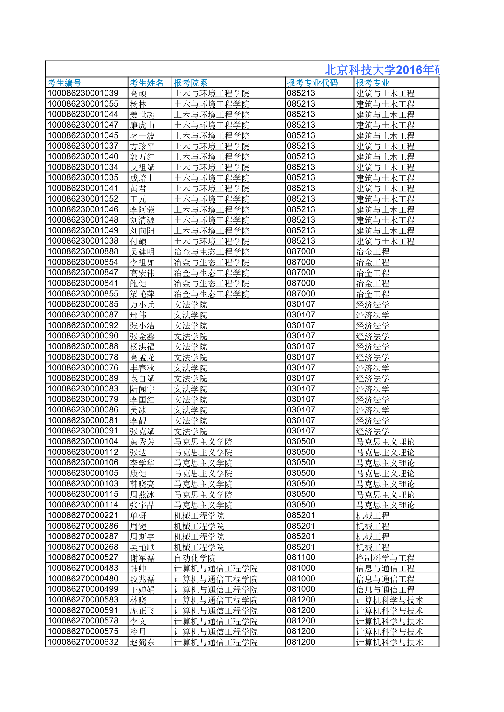 北京科技大学2016年硕士研究生招生单独考试、专项计划考生复试成绩及拟录取名单公示第1页