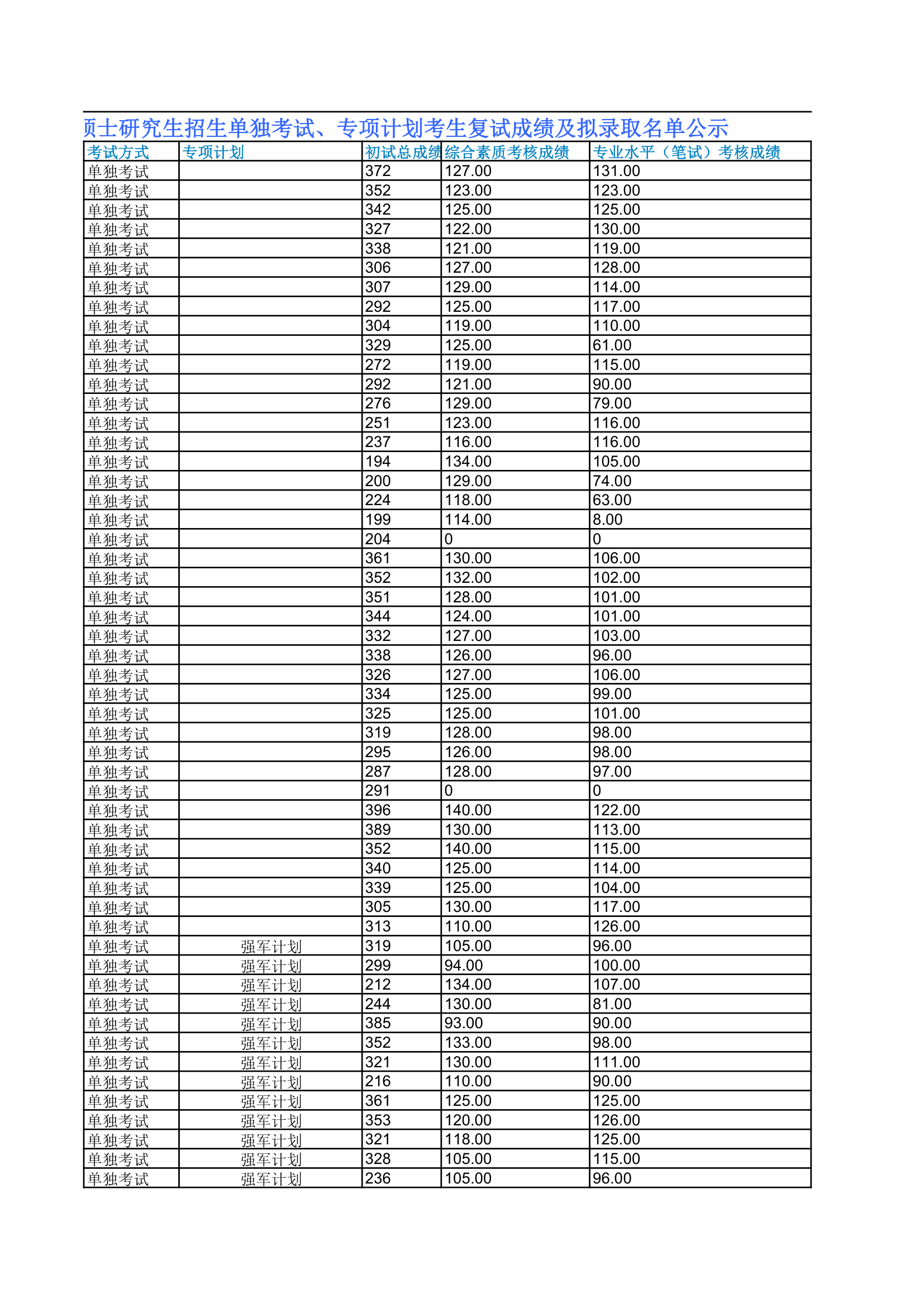 北京科技大学2016年硕士研究生招生单独考试、专项计划考生复试成绩及拟录取名单公示第3页