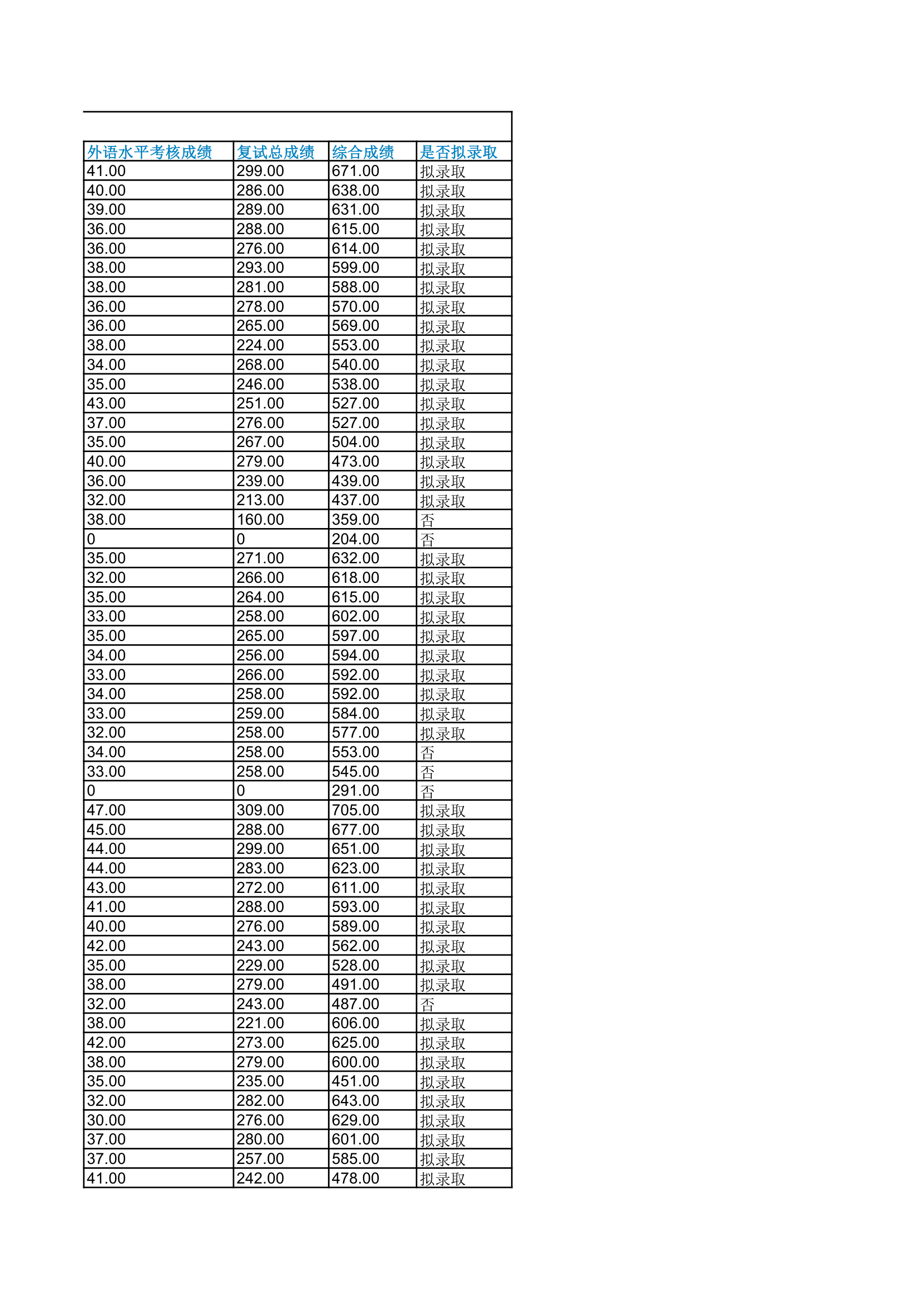 北京科技大学2016年硕士研究生招生单独考试、专项计划考生复试成绩及拟录取名单公示第5页