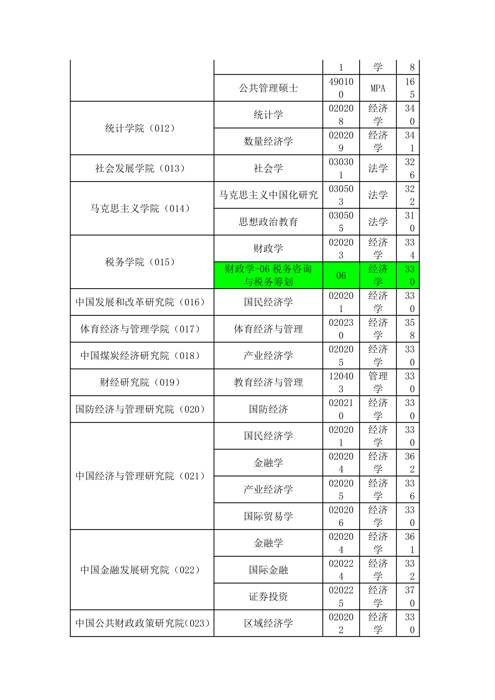 2010年硕士研究生入学考试分专业复试总分分数线第3页