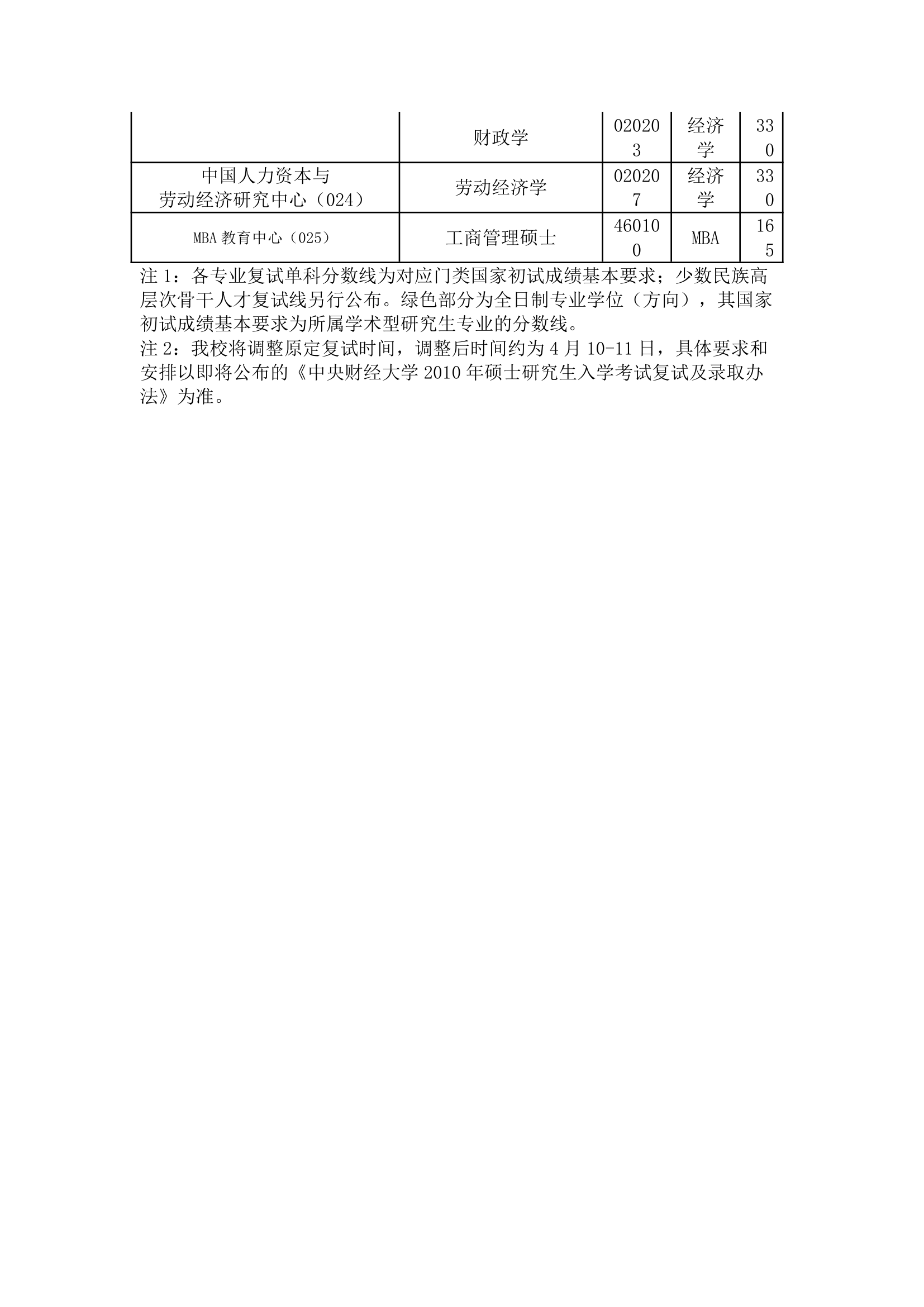 2010年硕士研究生入学考试分专业复试总分分数线第4页