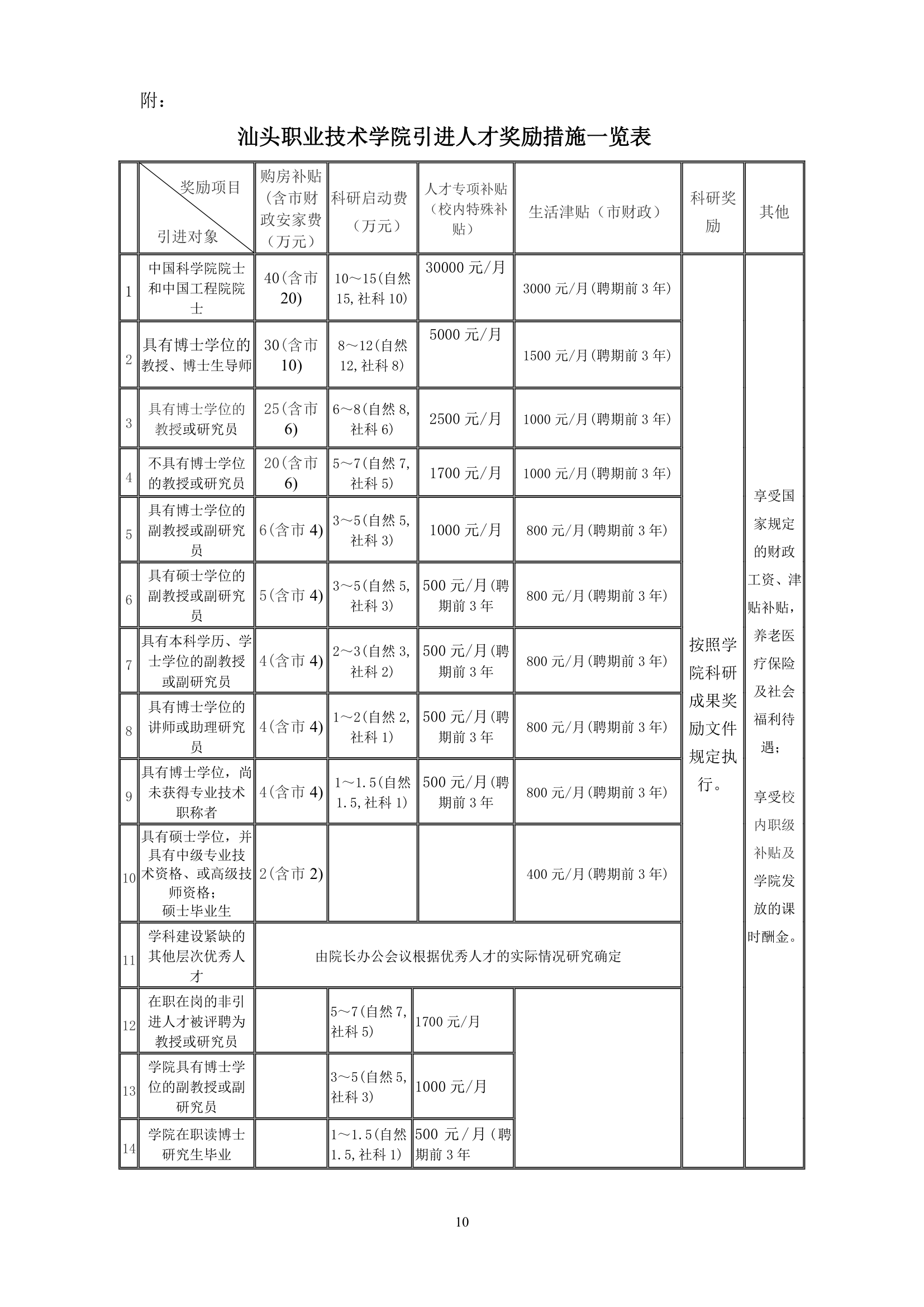 2012汕头职业技术学院人才引进和奖励暂行办法第10页