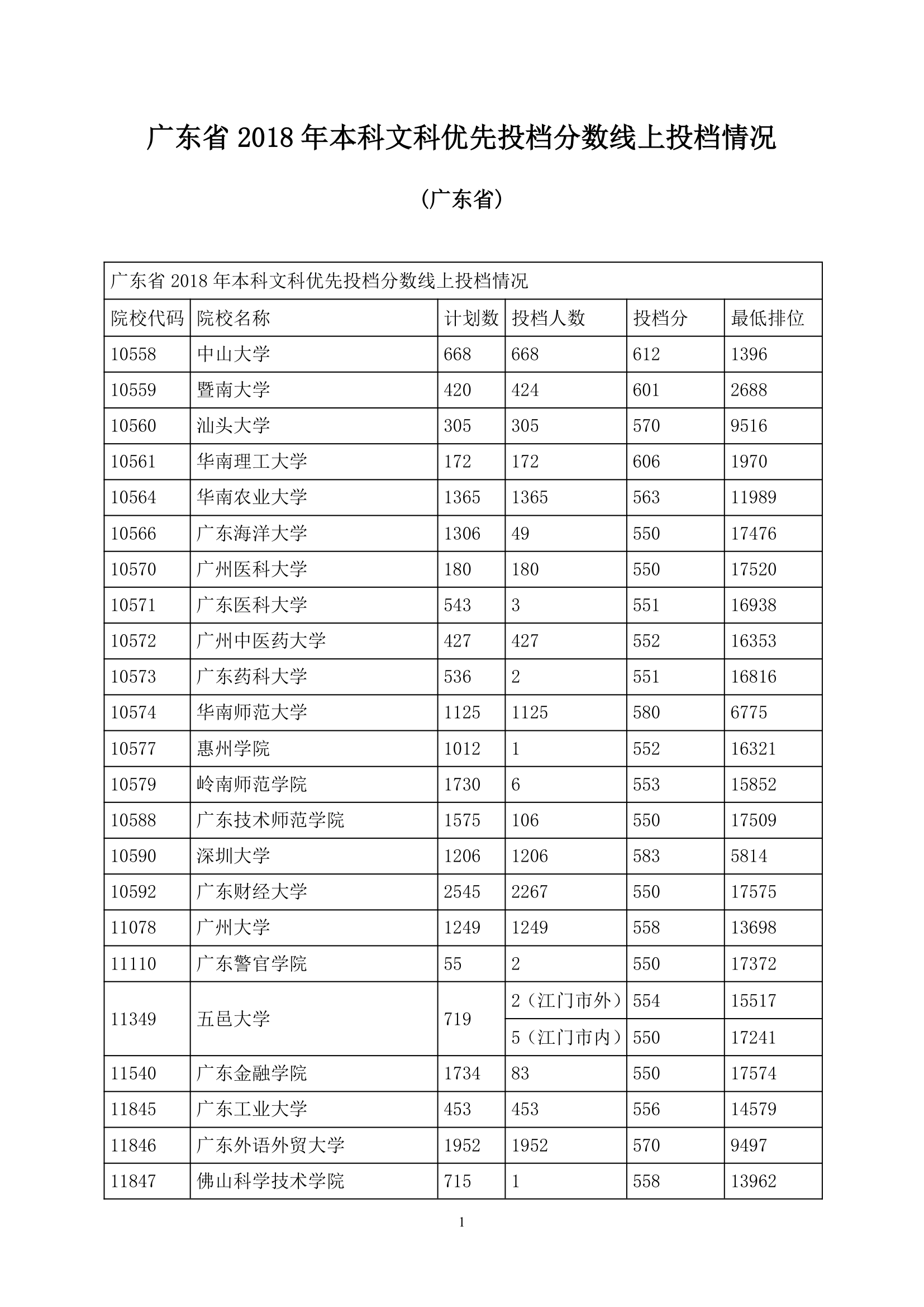 广东省2018年本科文科优先投档分数线上投档情况  广东第1页