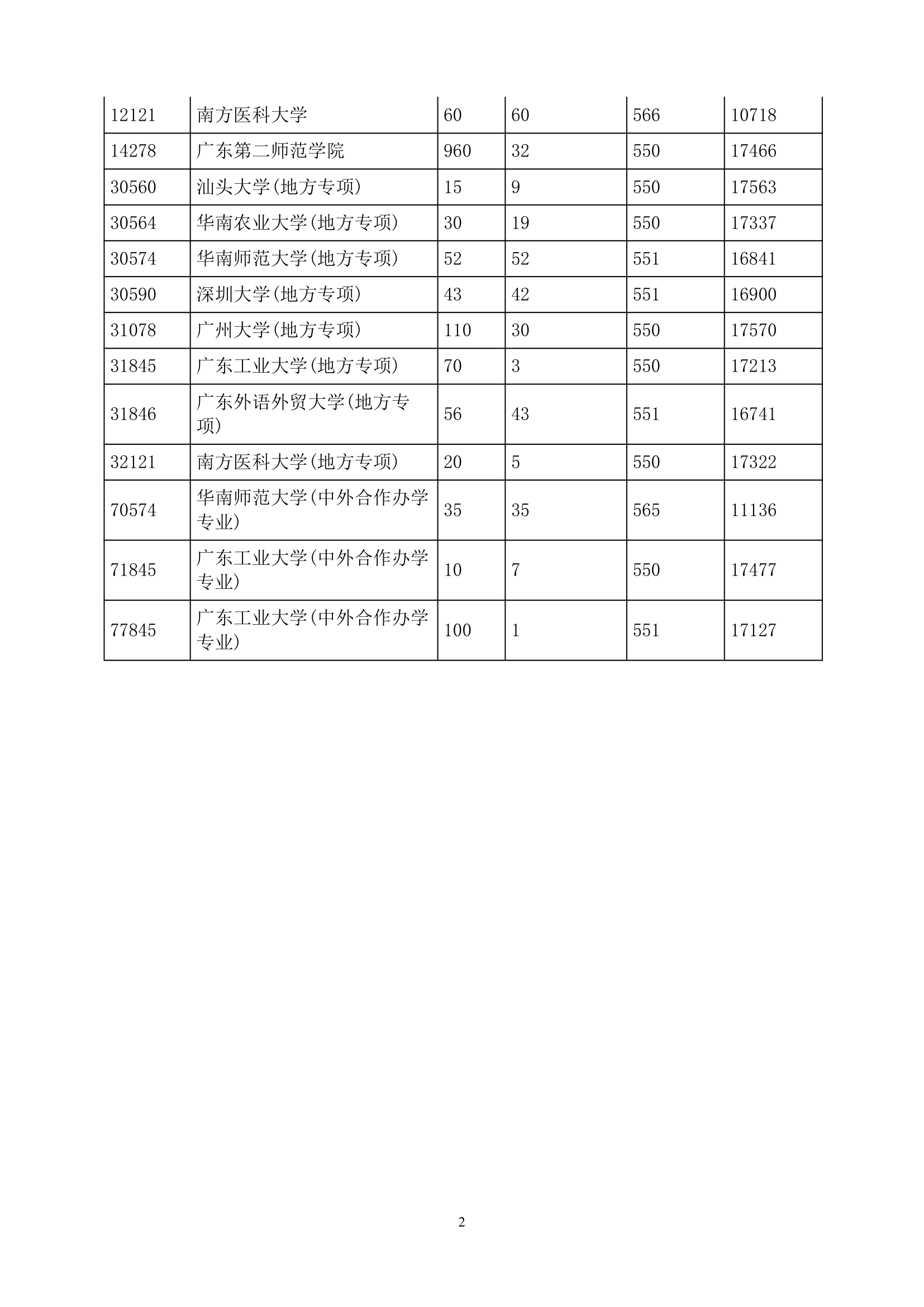 广东省2018年本科文科优先投档分数线上投档情况  广东第2页