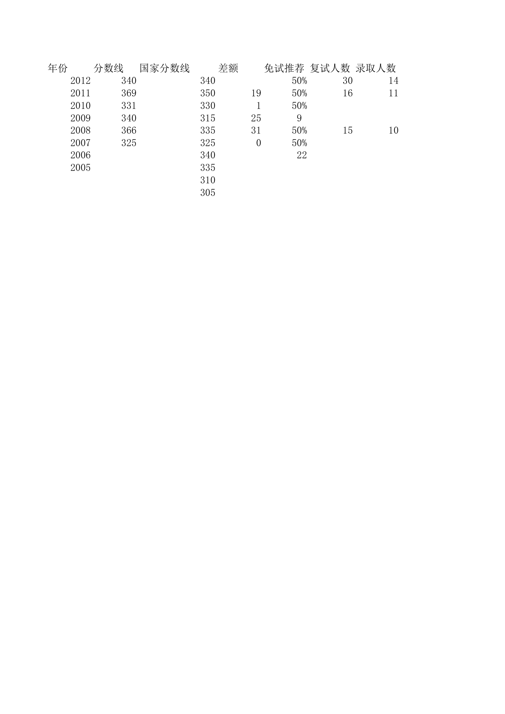 中科院管理学院历年复试分数线第1页