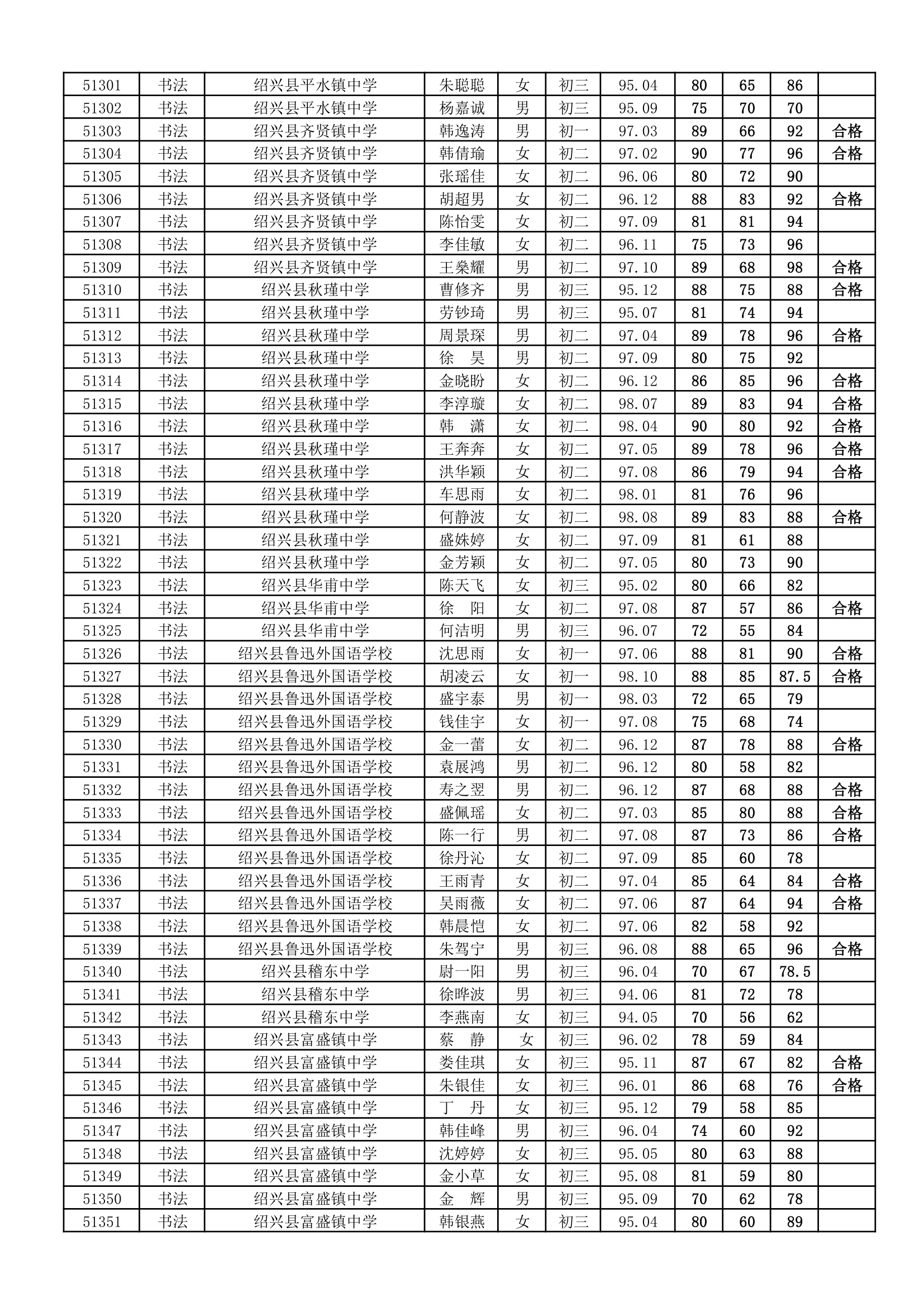 浙江省学生艺术特长水平(B级)测试成绩(绍兴县)第2页