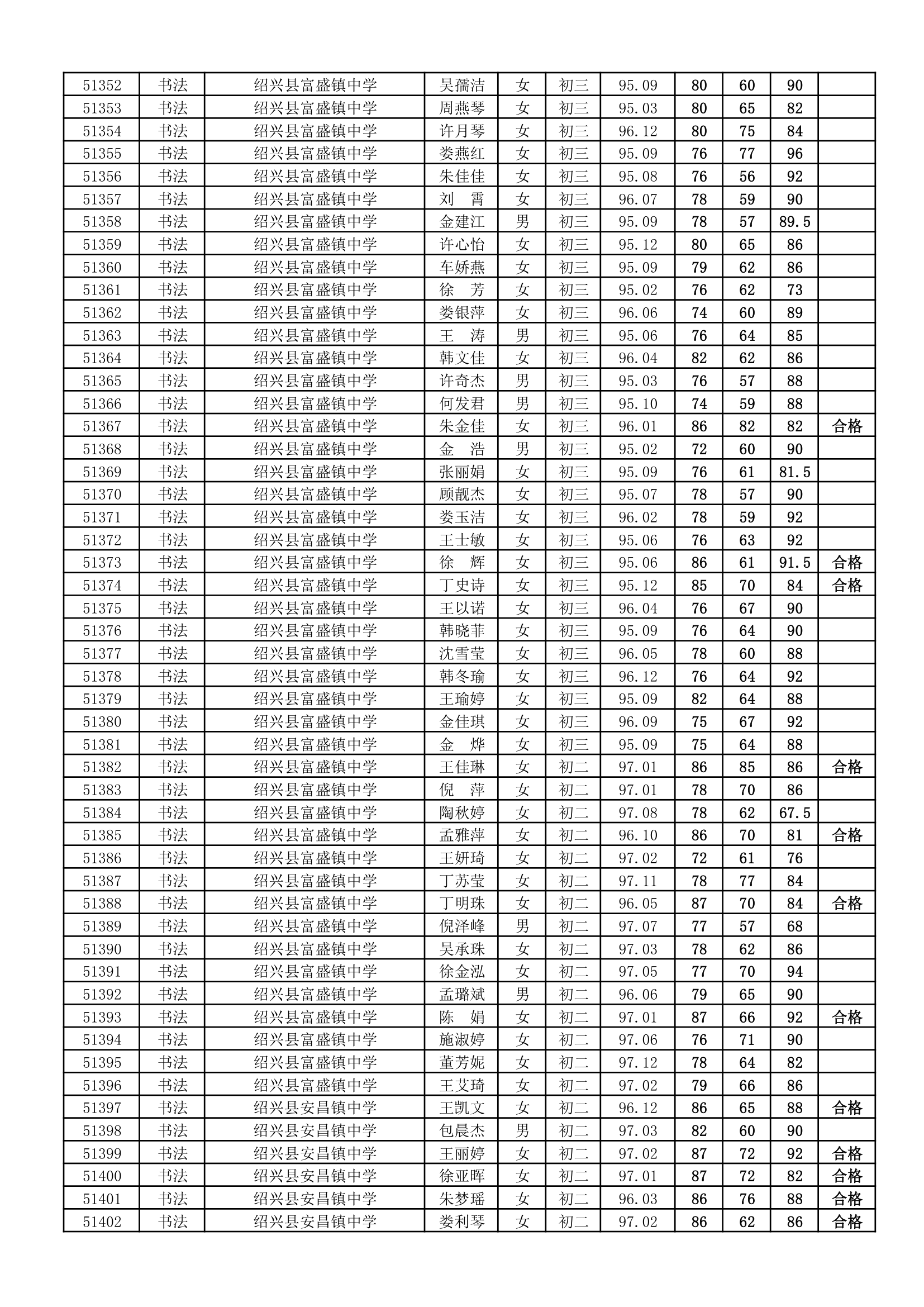 浙江省学生艺术特长水平(B级)测试成绩(绍兴县)第3页