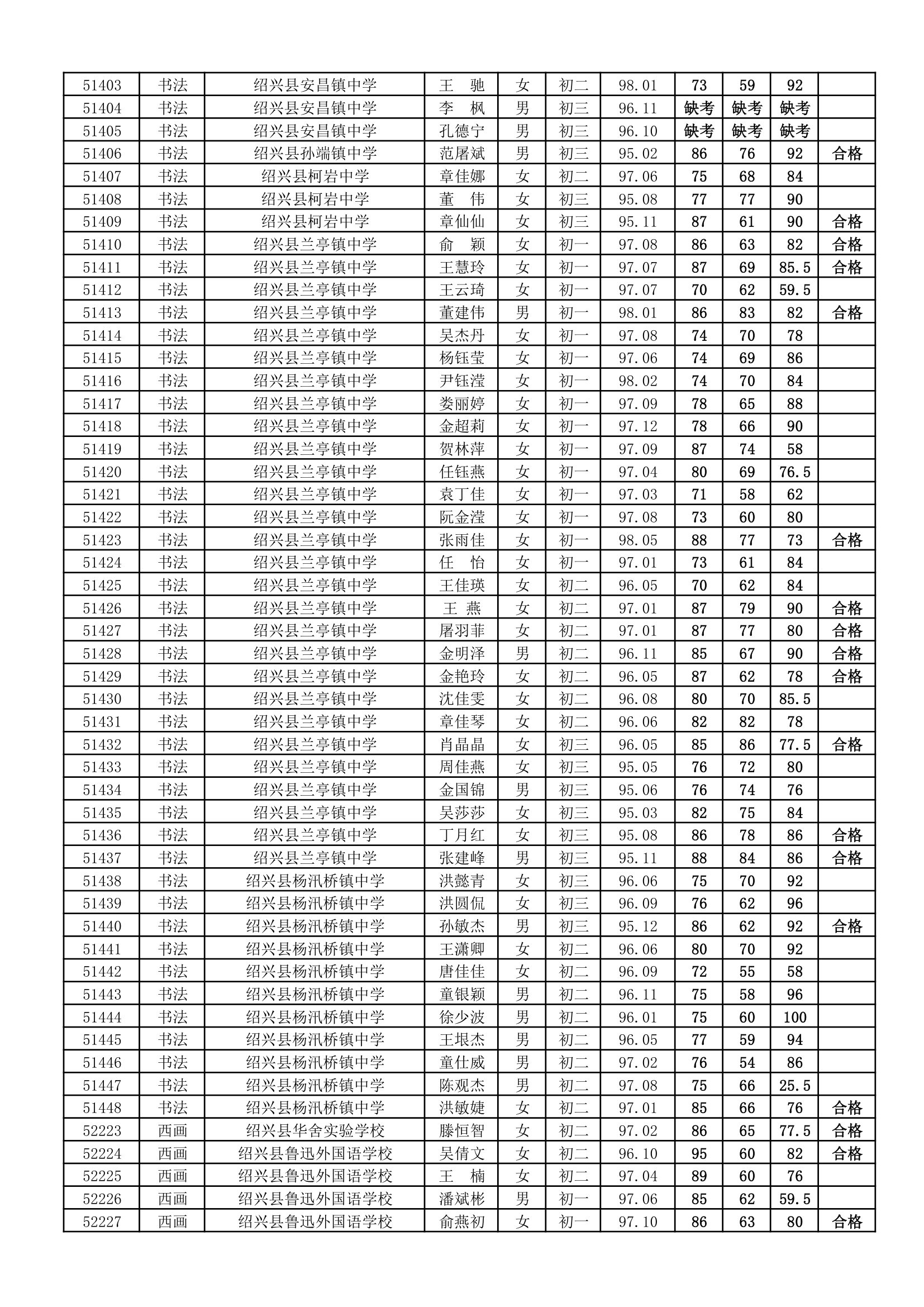 浙江省学生艺术特长水平(B级)测试成绩(绍兴县)第4页