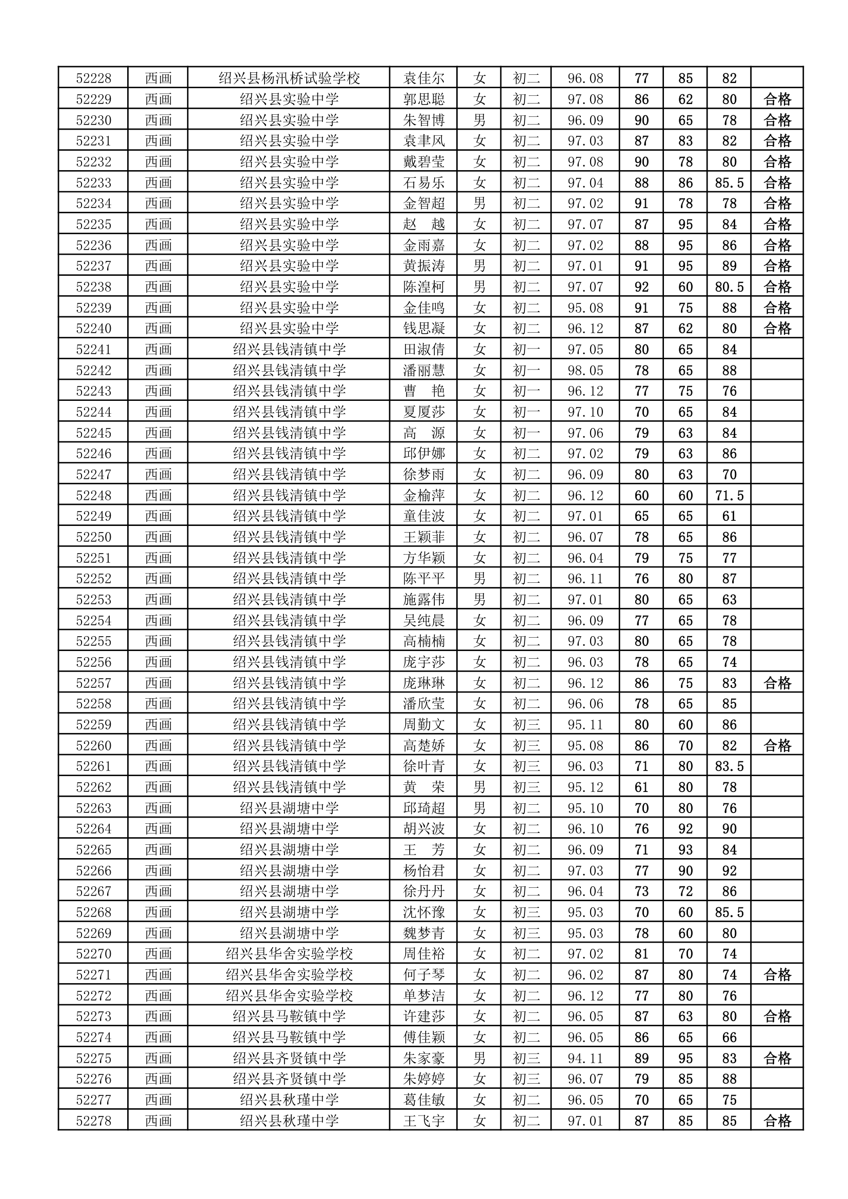 浙江省学生艺术特长水平(B级)测试成绩(绍兴县)第5页