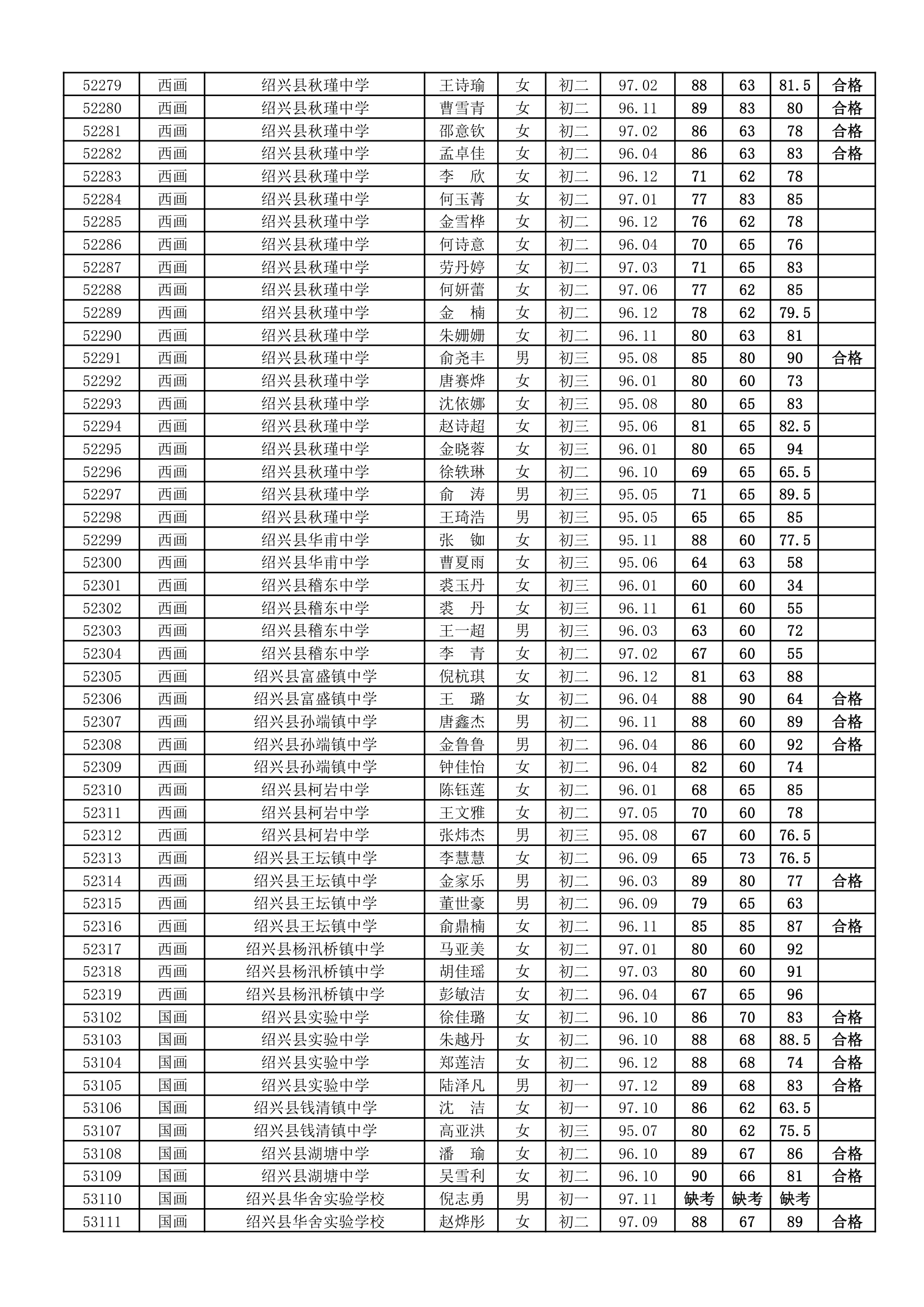 浙江省学生艺术特长水平(B级)测试成绩(绍兴县)第6页