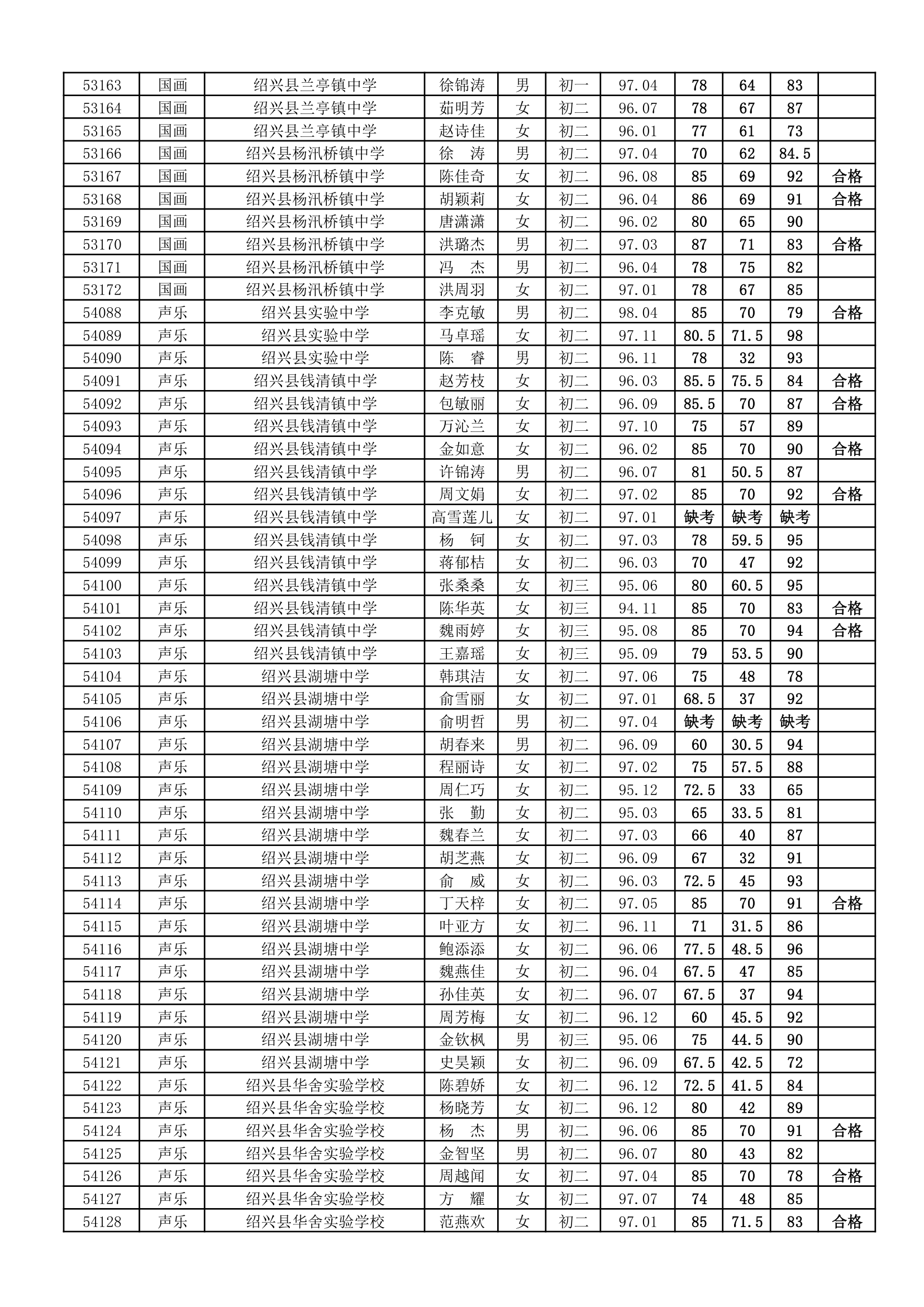 浙江省学生艺术特长水平(B级)测试成绩(绍兴县)第8页