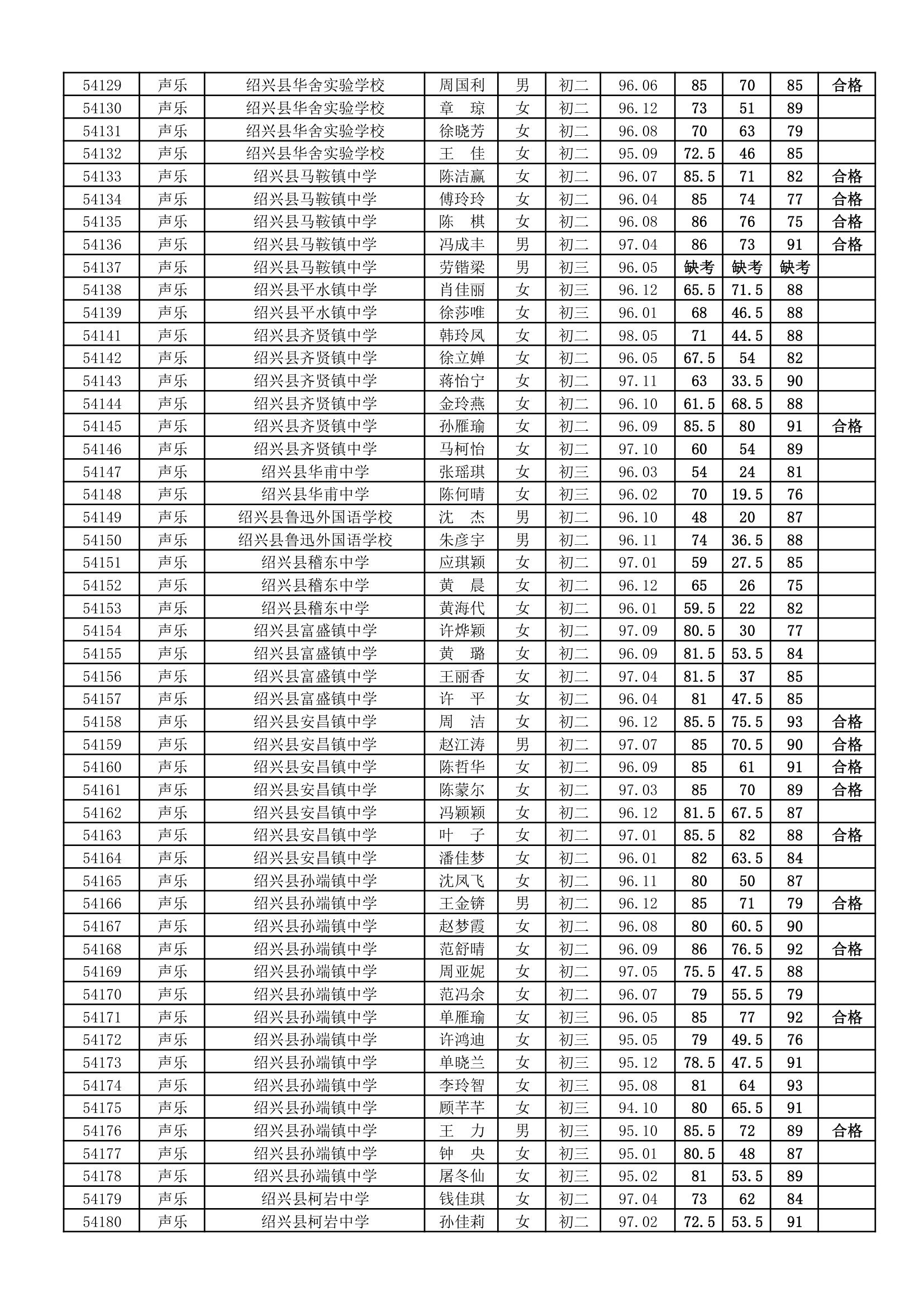 浙江省学生艺术特长水平(B级)测试成绩(绍兴县)第9页