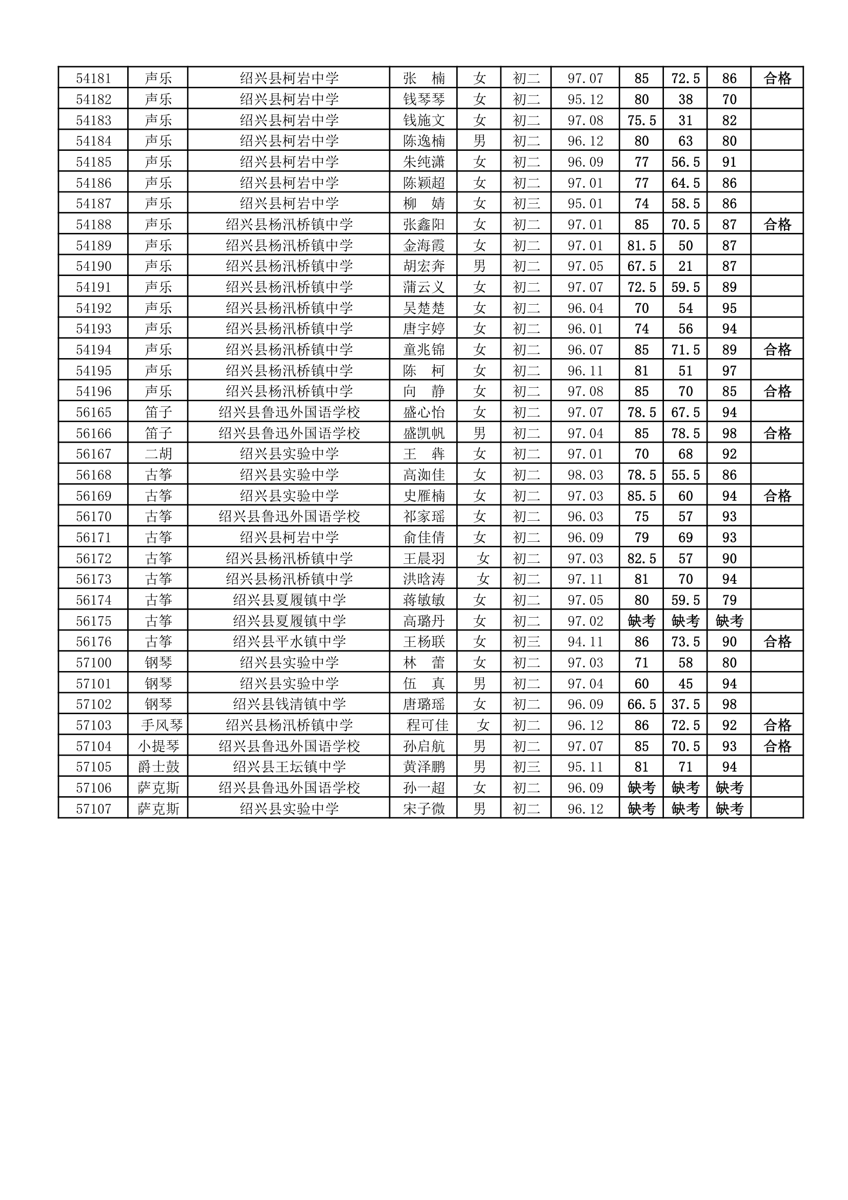 浙江省学生艺术特长水平(B级)测试成绩(绍兴县)第10页