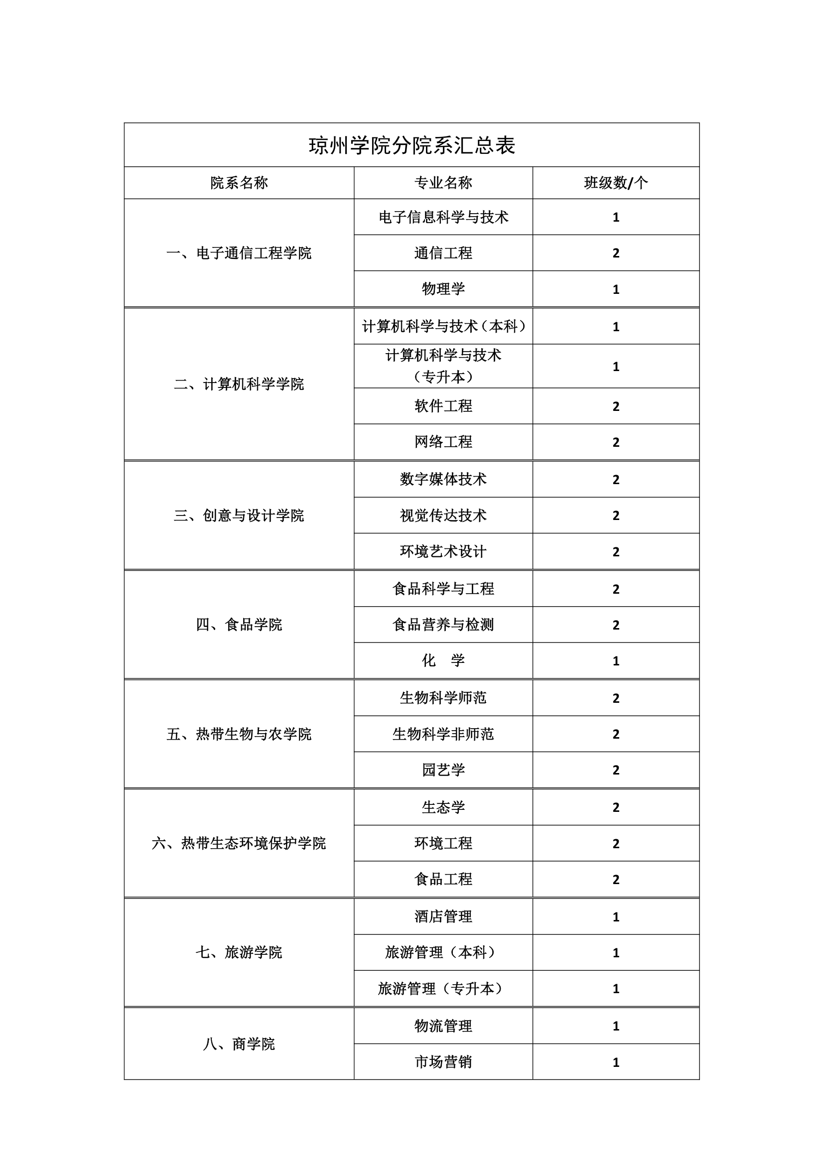 琼州学院分院系汇总表第1页