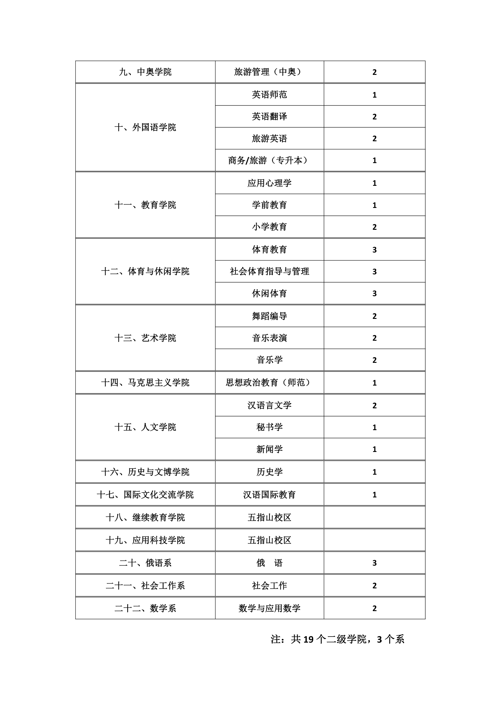 琼州学院分院系汇总表第2页