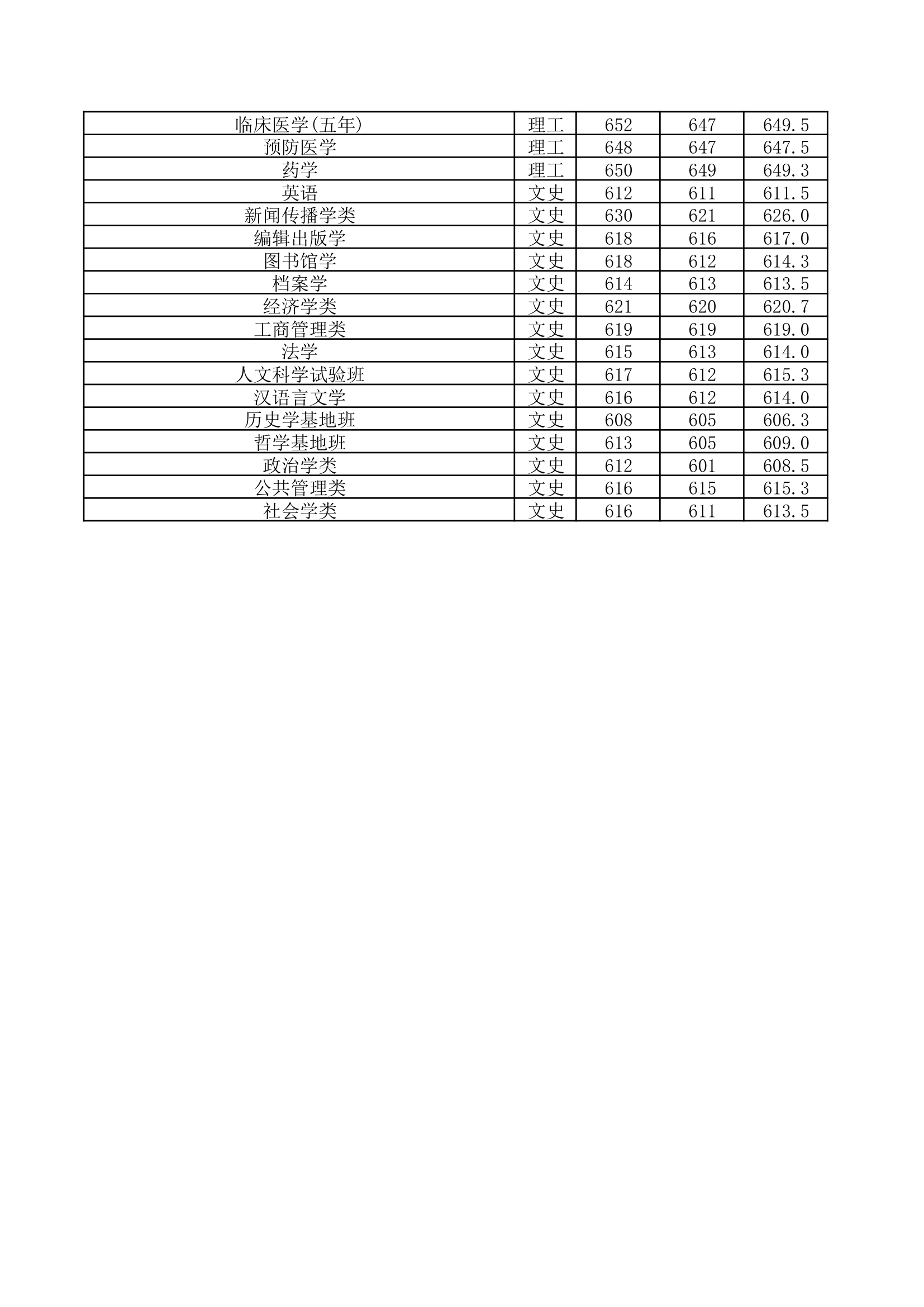 2011年武汉大学福建省分专业录取分数线第2页