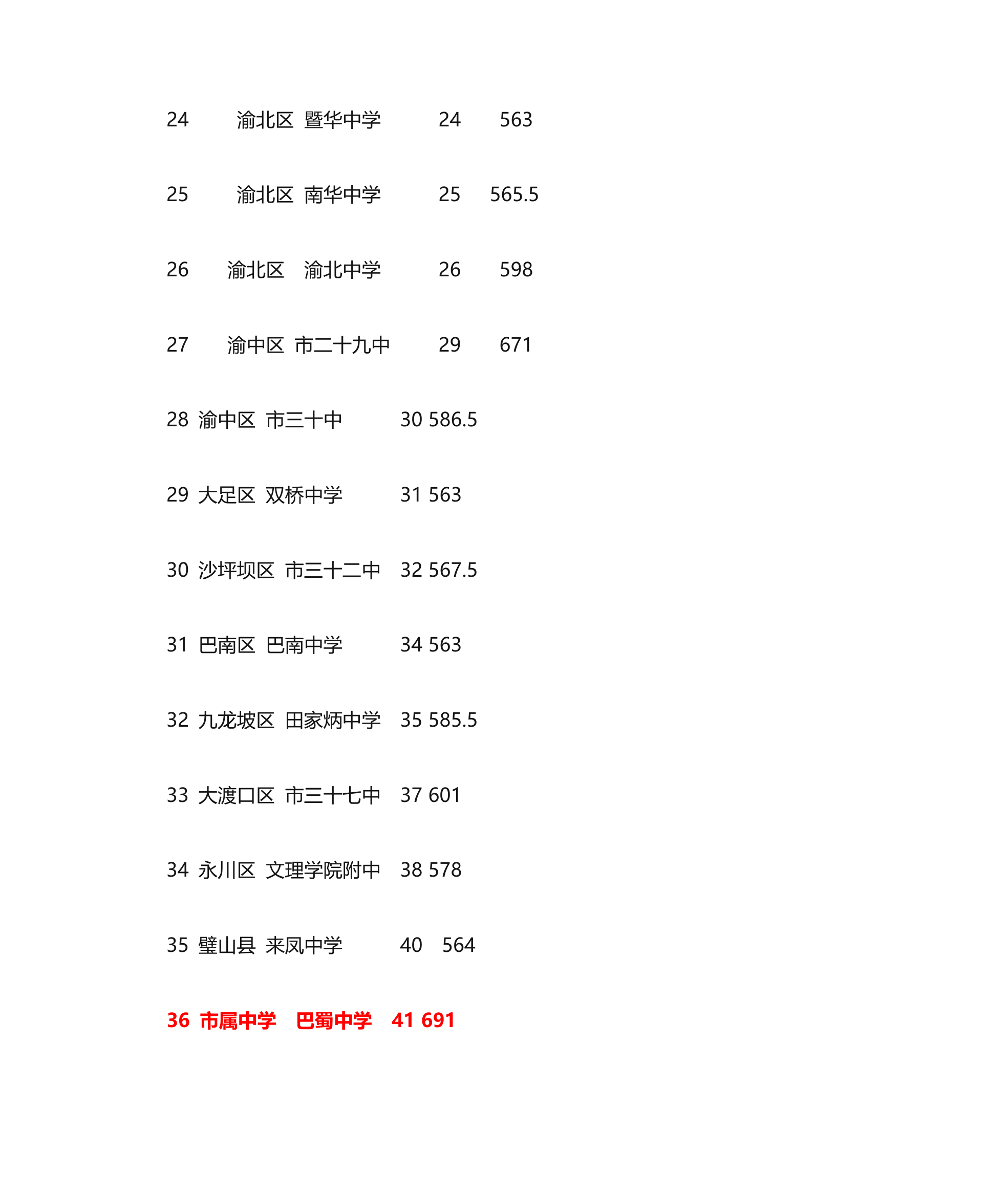 2013年重庆市中考联招线分数第3页