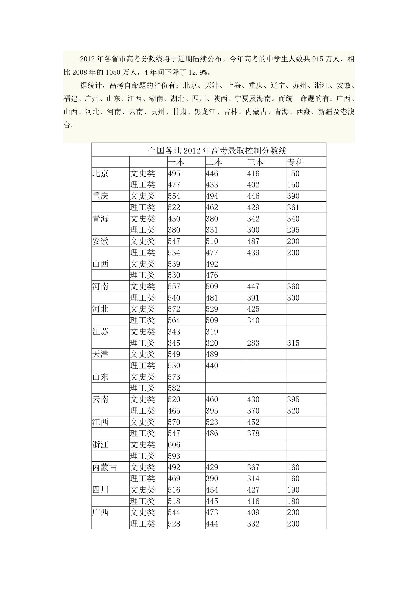 2012全国各地高考状元及控制线第2页