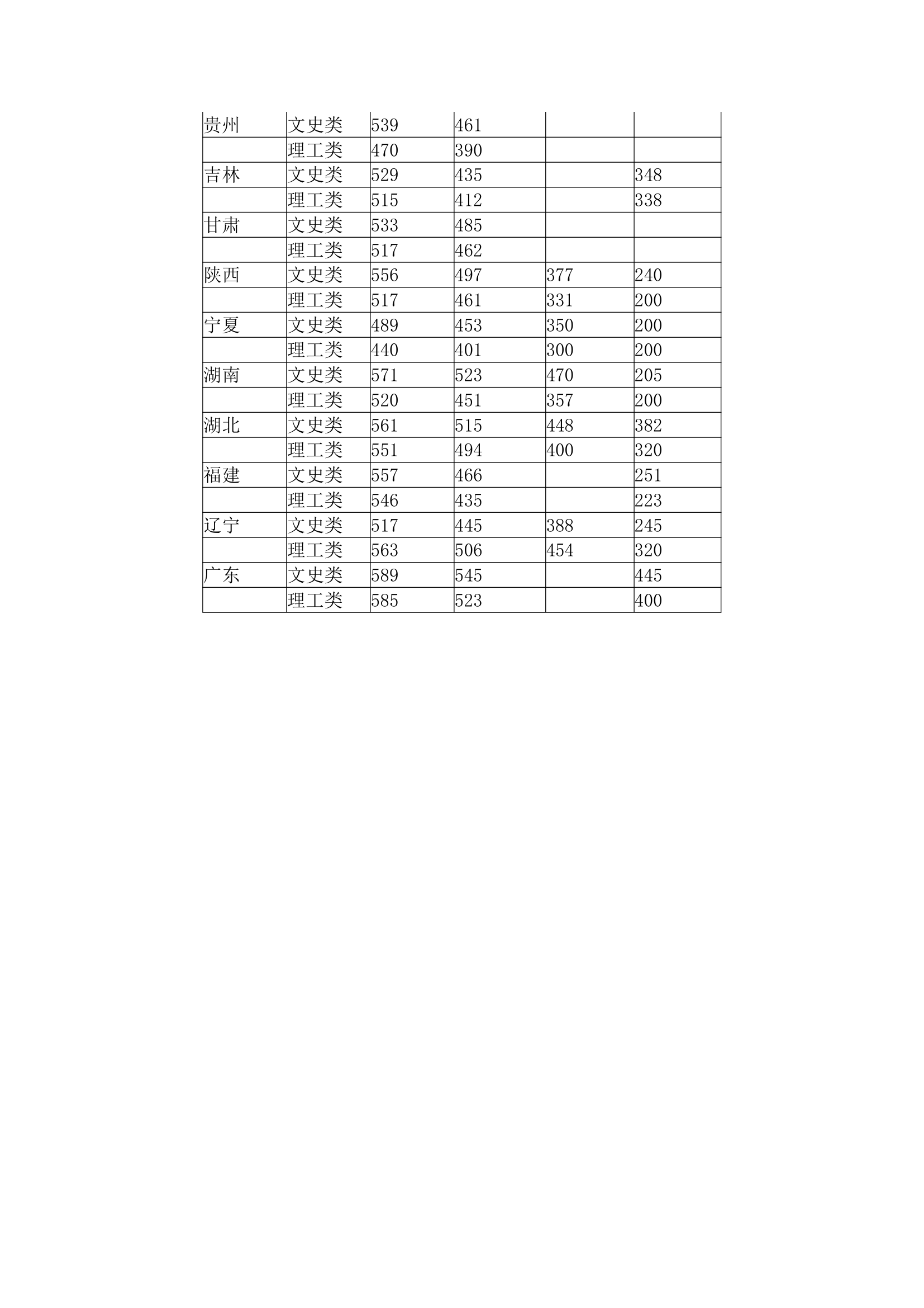 2012全国各地高考状元及控制线第3页