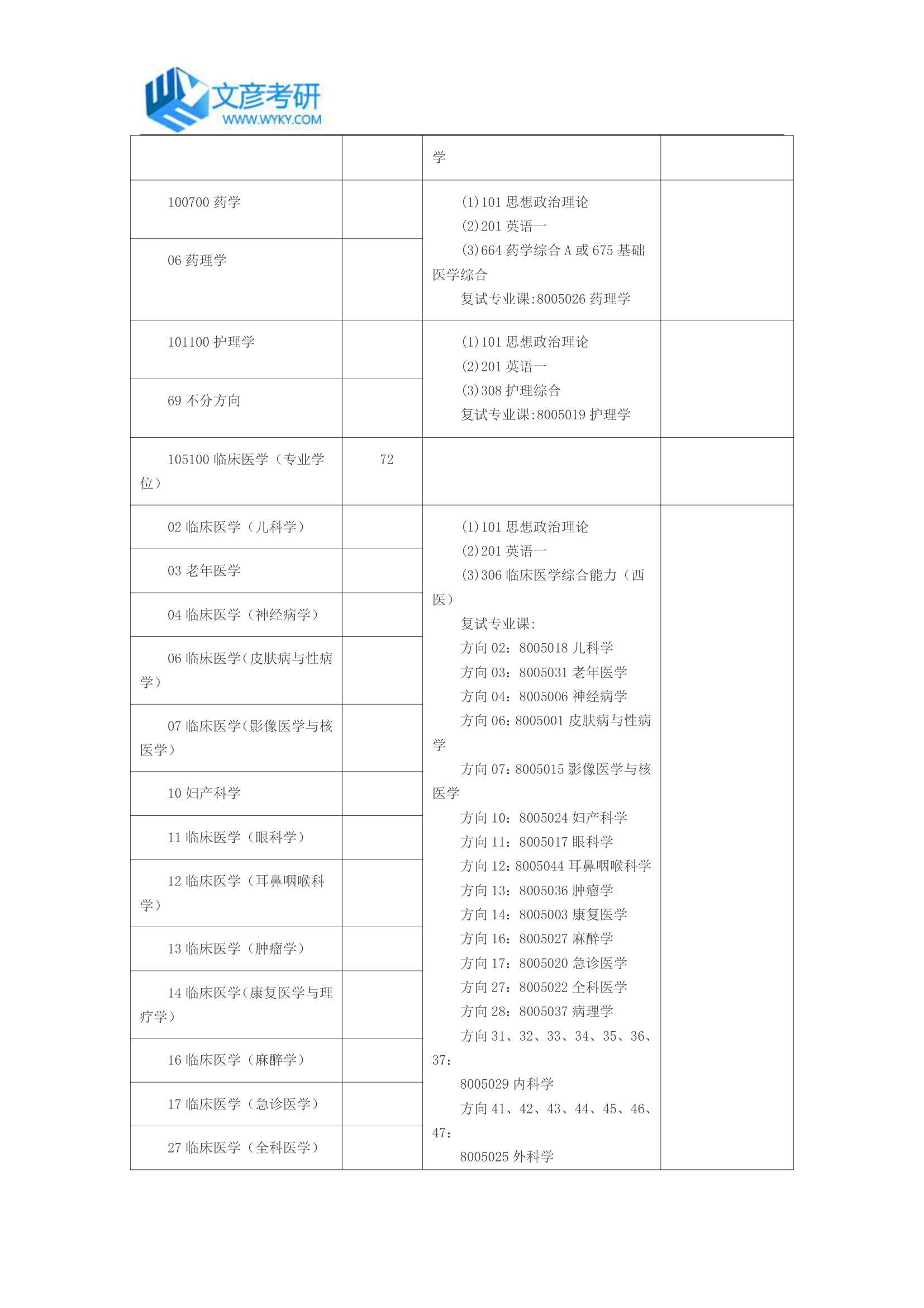 中山大学2018年硕士研究生附属第一医院招生目录_中山大学考研网第3页