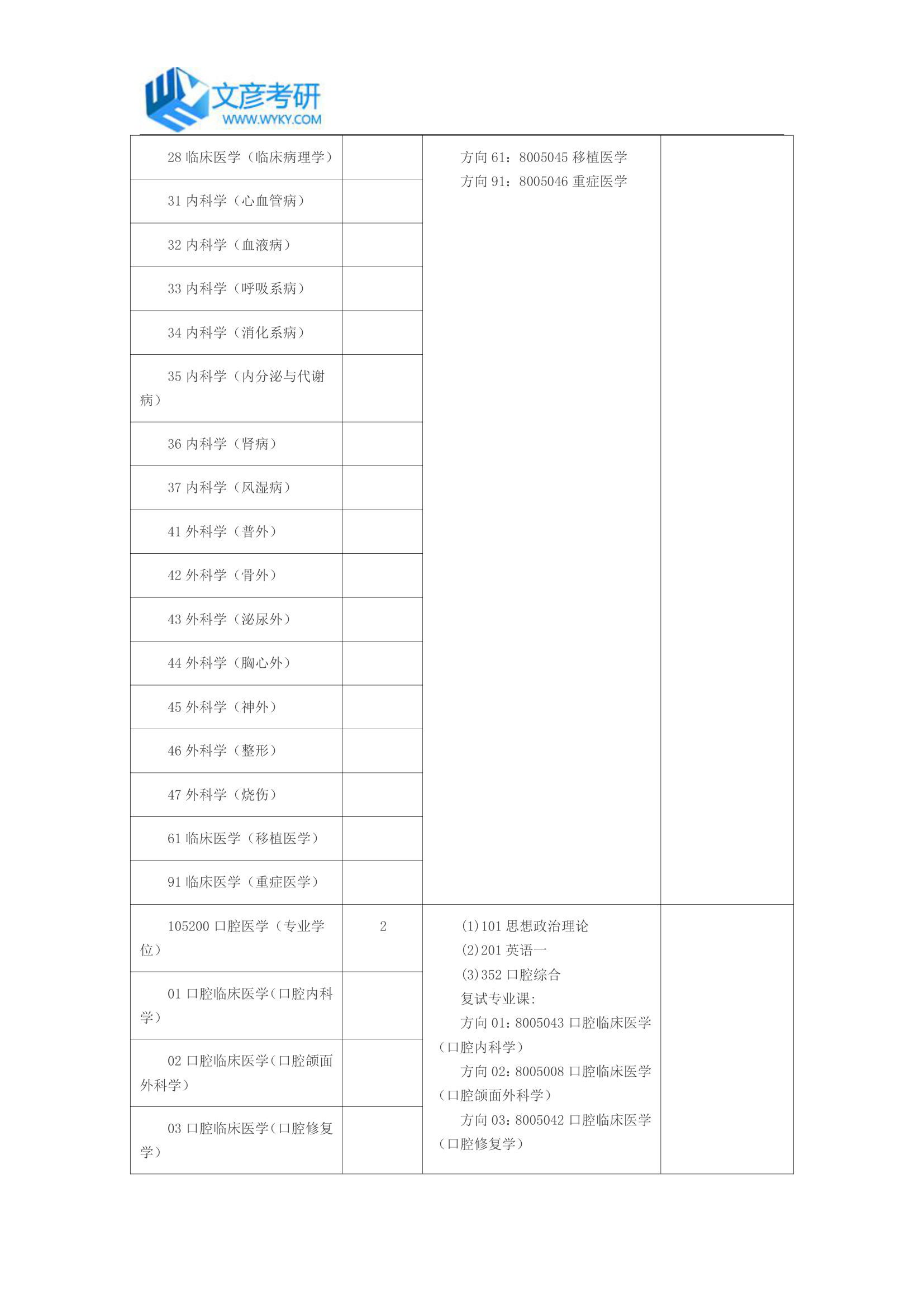 中山大学2018年硕士研究生附属第一医院招生目录_中山大学考研网第4页