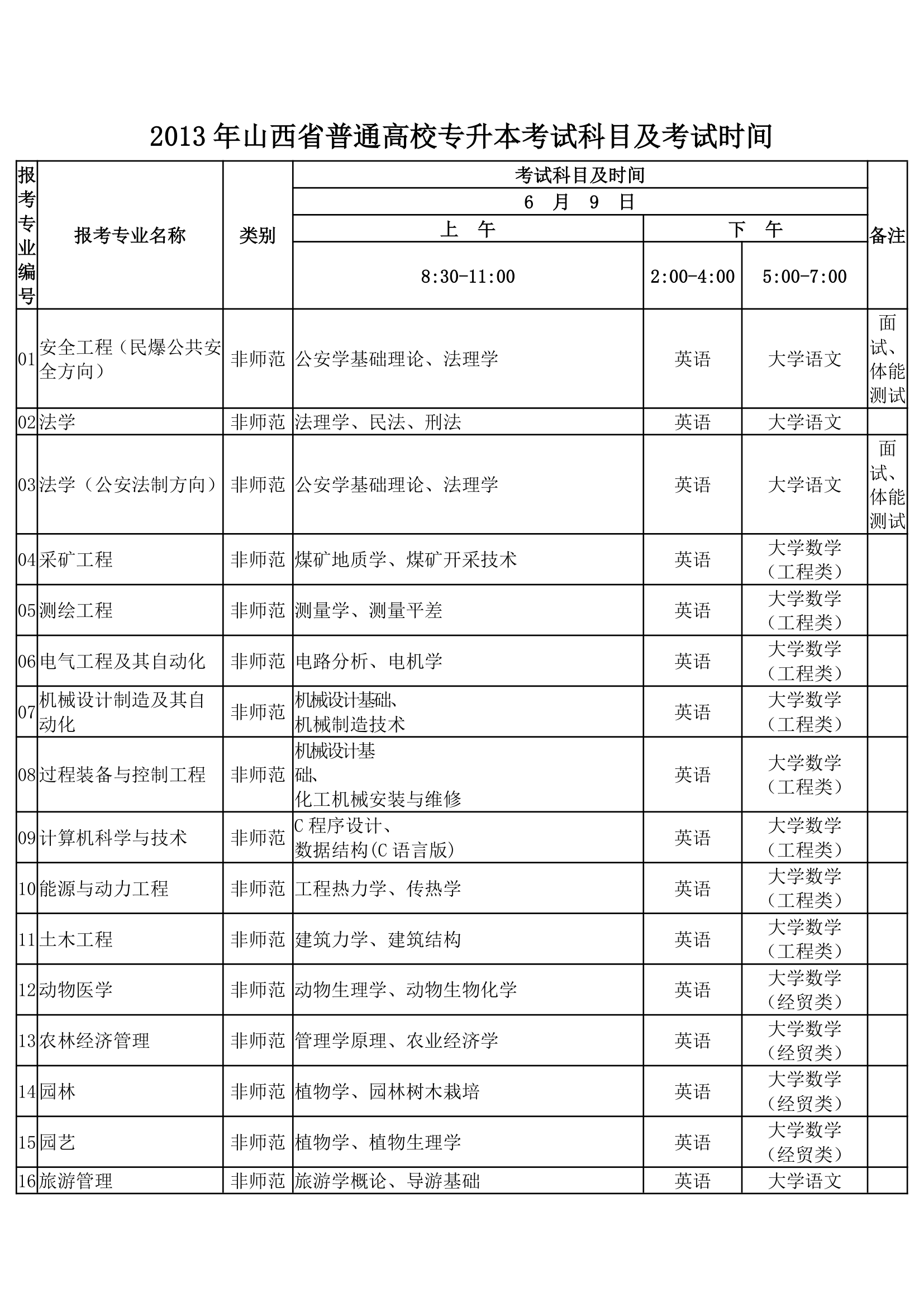 2013山西专升本考试科目第1页