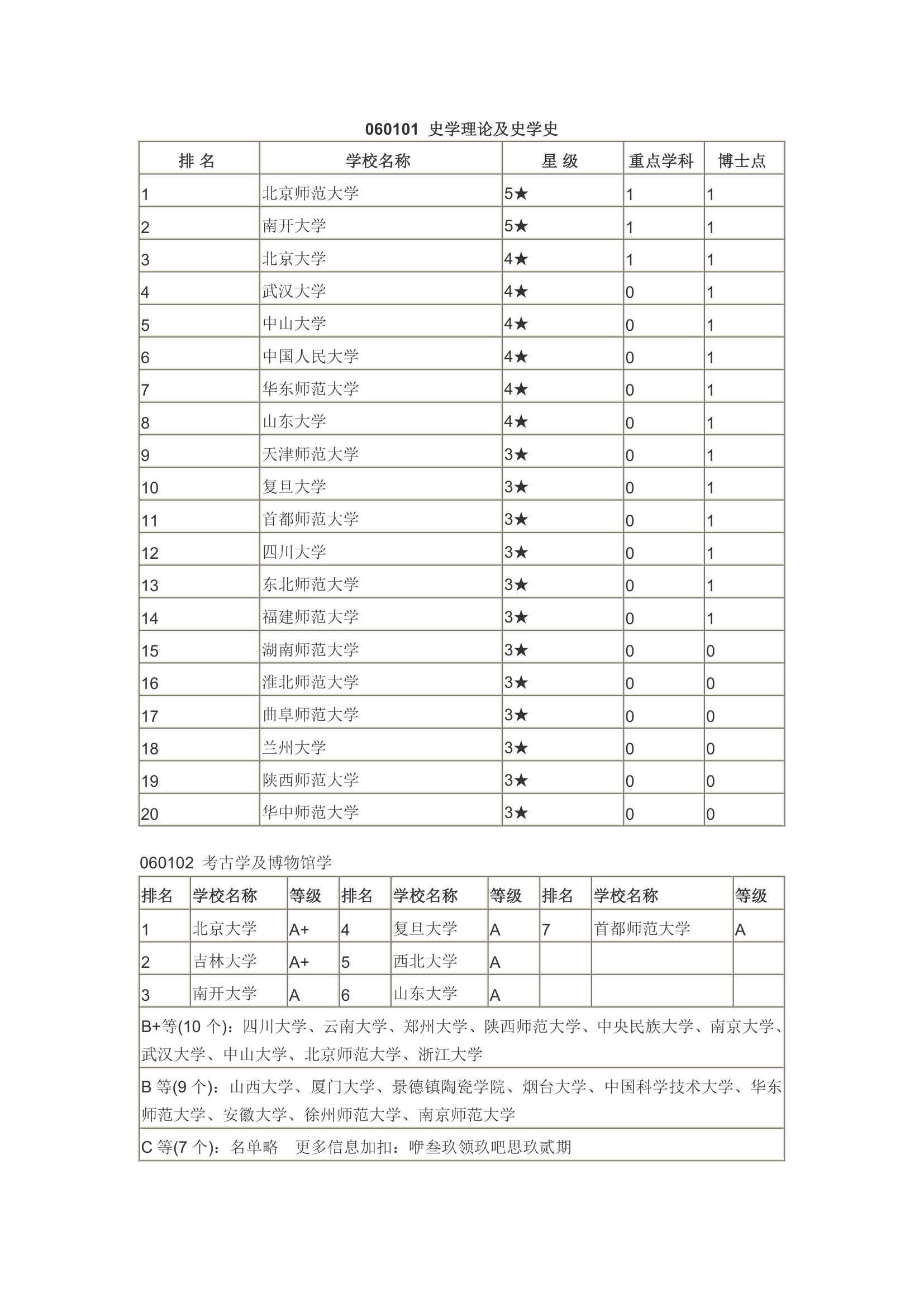 历史学各大专业  院校排名第1页