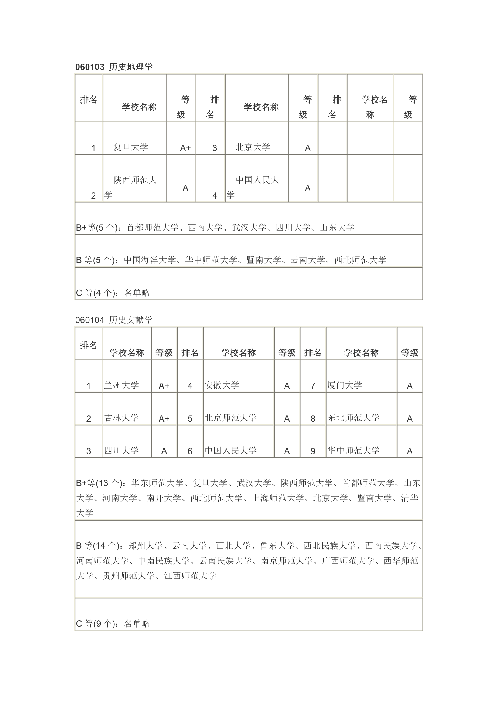 历史学各大专业  院校排名第2页