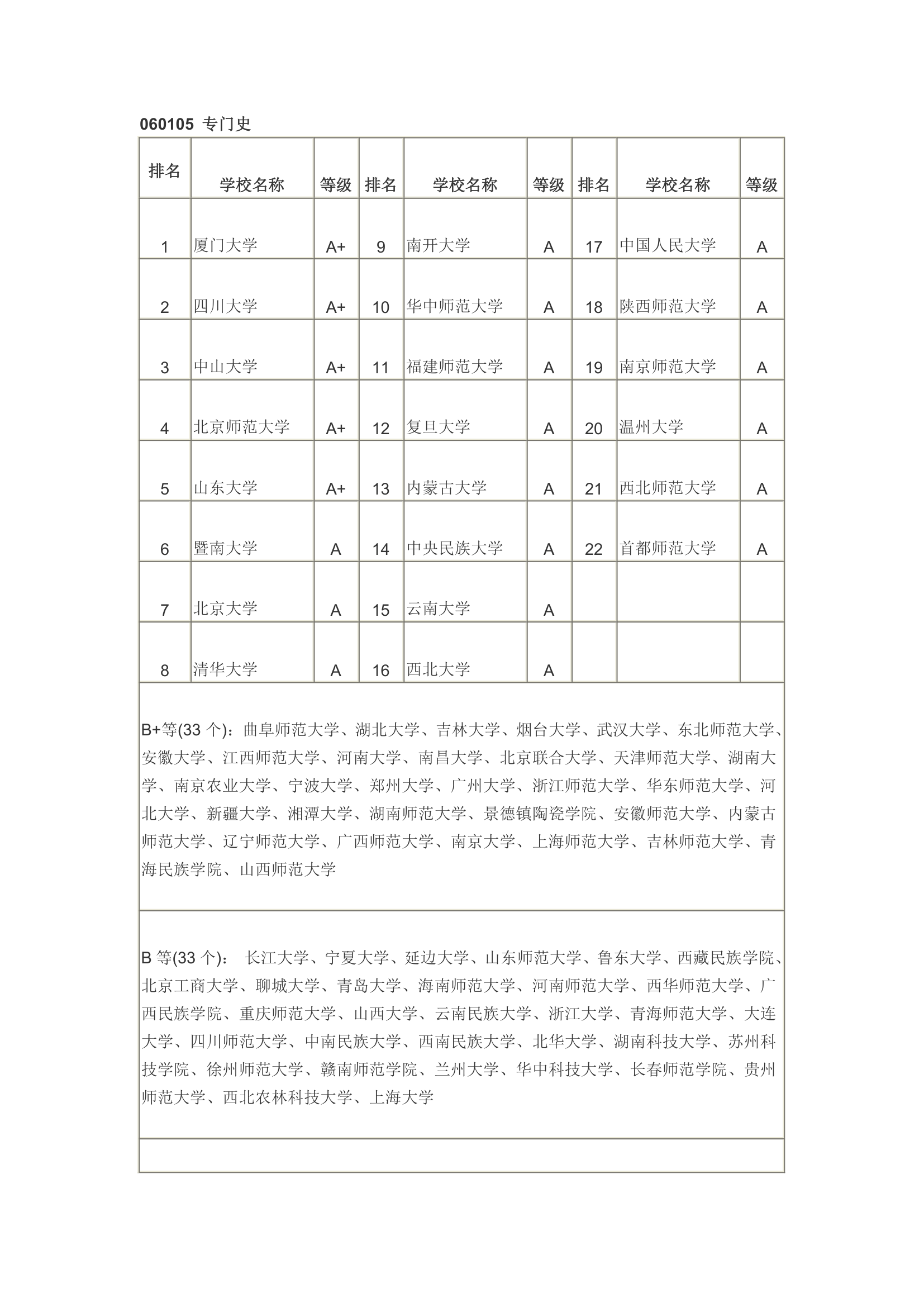 历史学各大专业  院校排名第3页