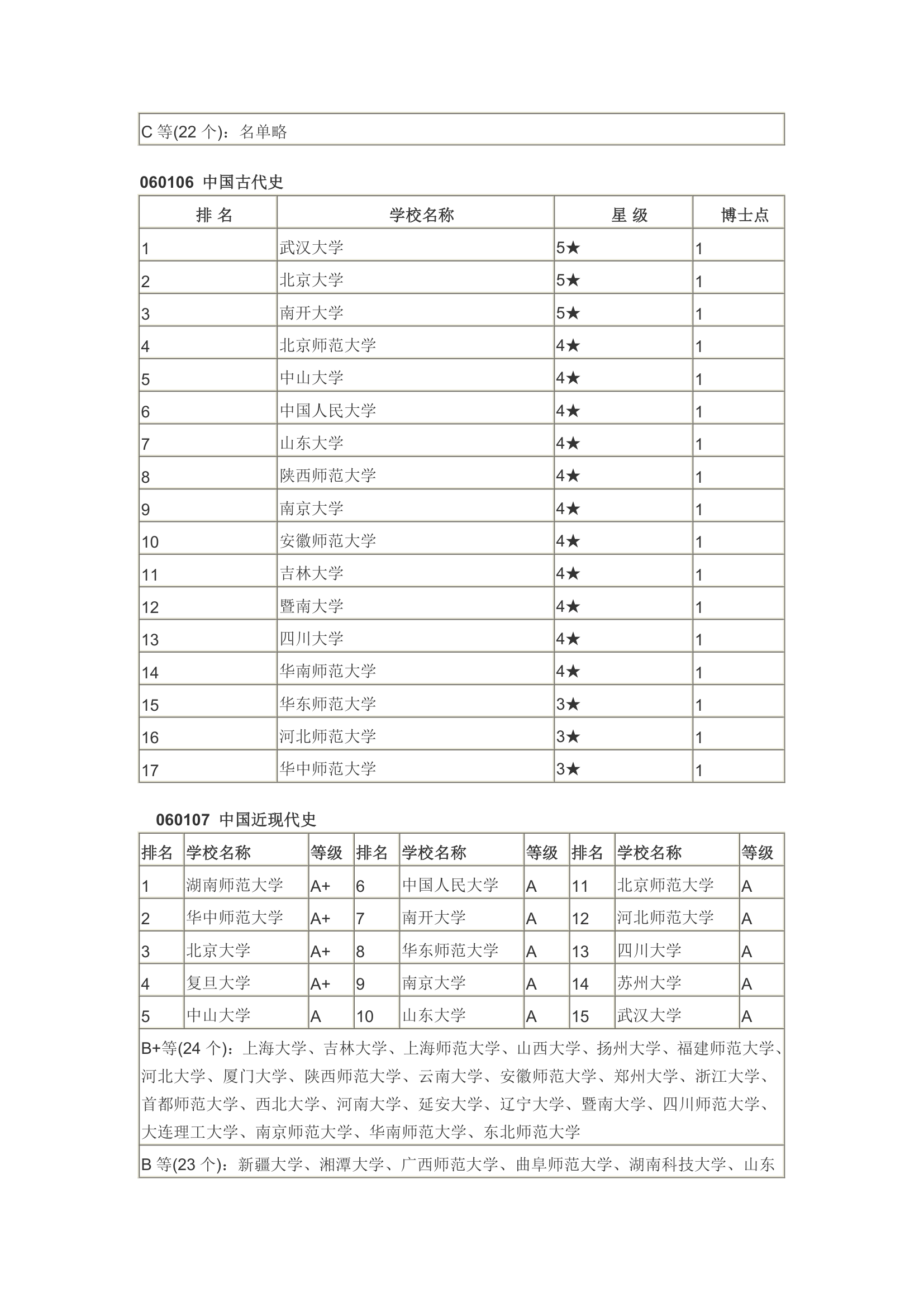 历史学各大专业  院校排名第4页