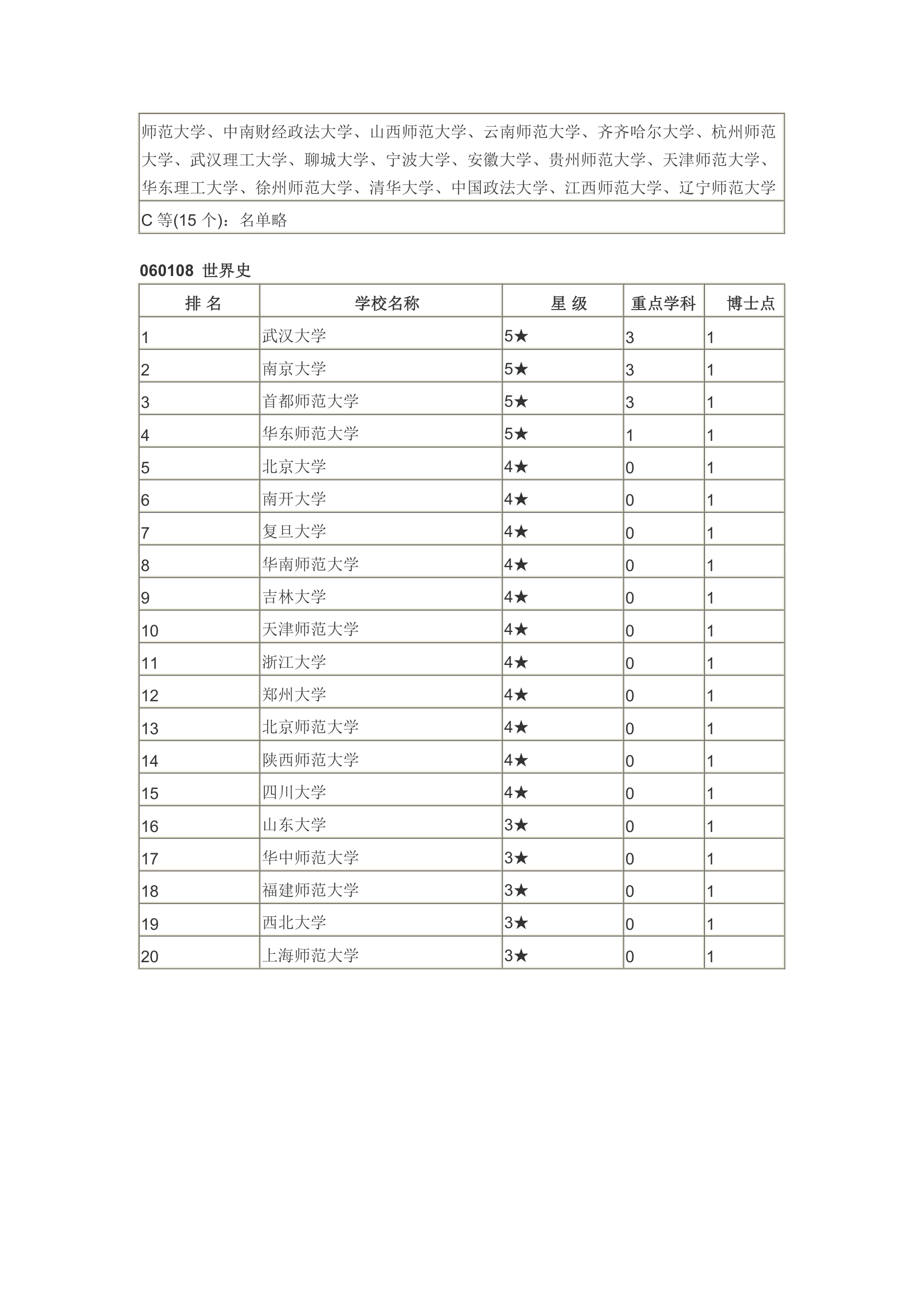 历史学各大专业  院校排名第5页