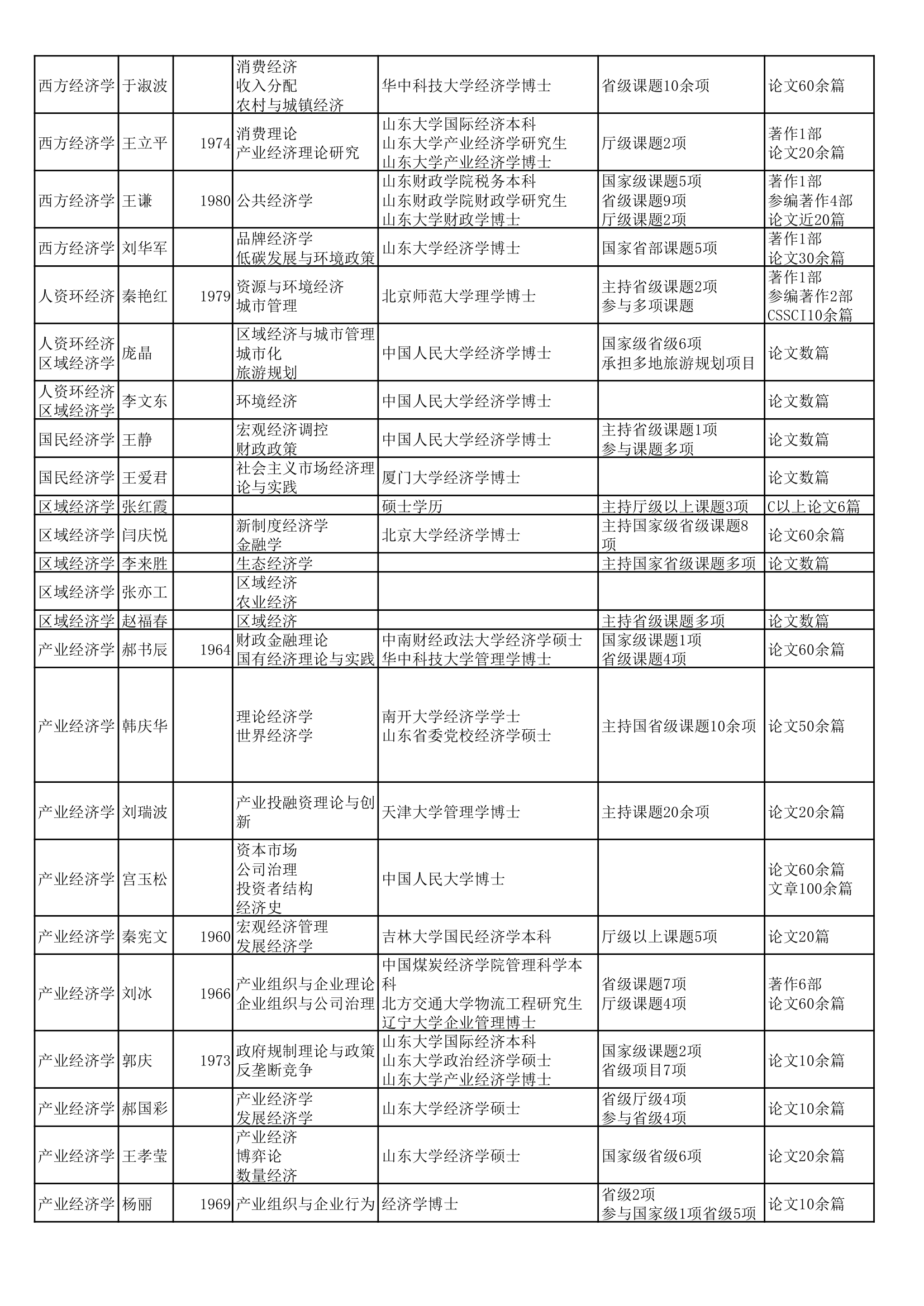 山东财经大学经济学院导师大全第2页