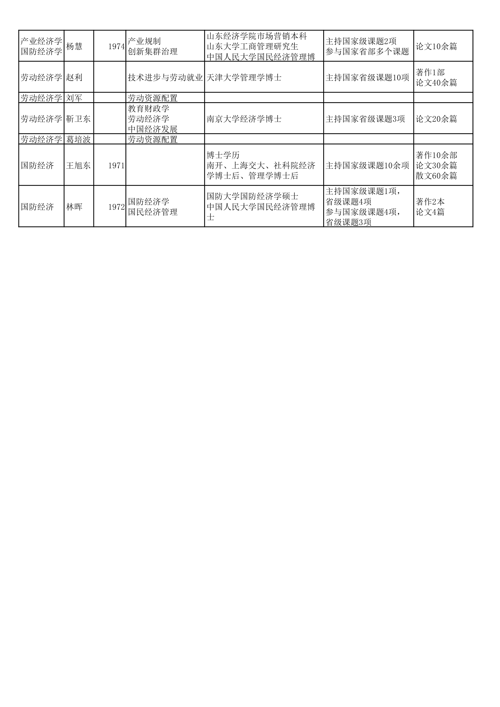 山东财经大学经济学院导师大全第3页