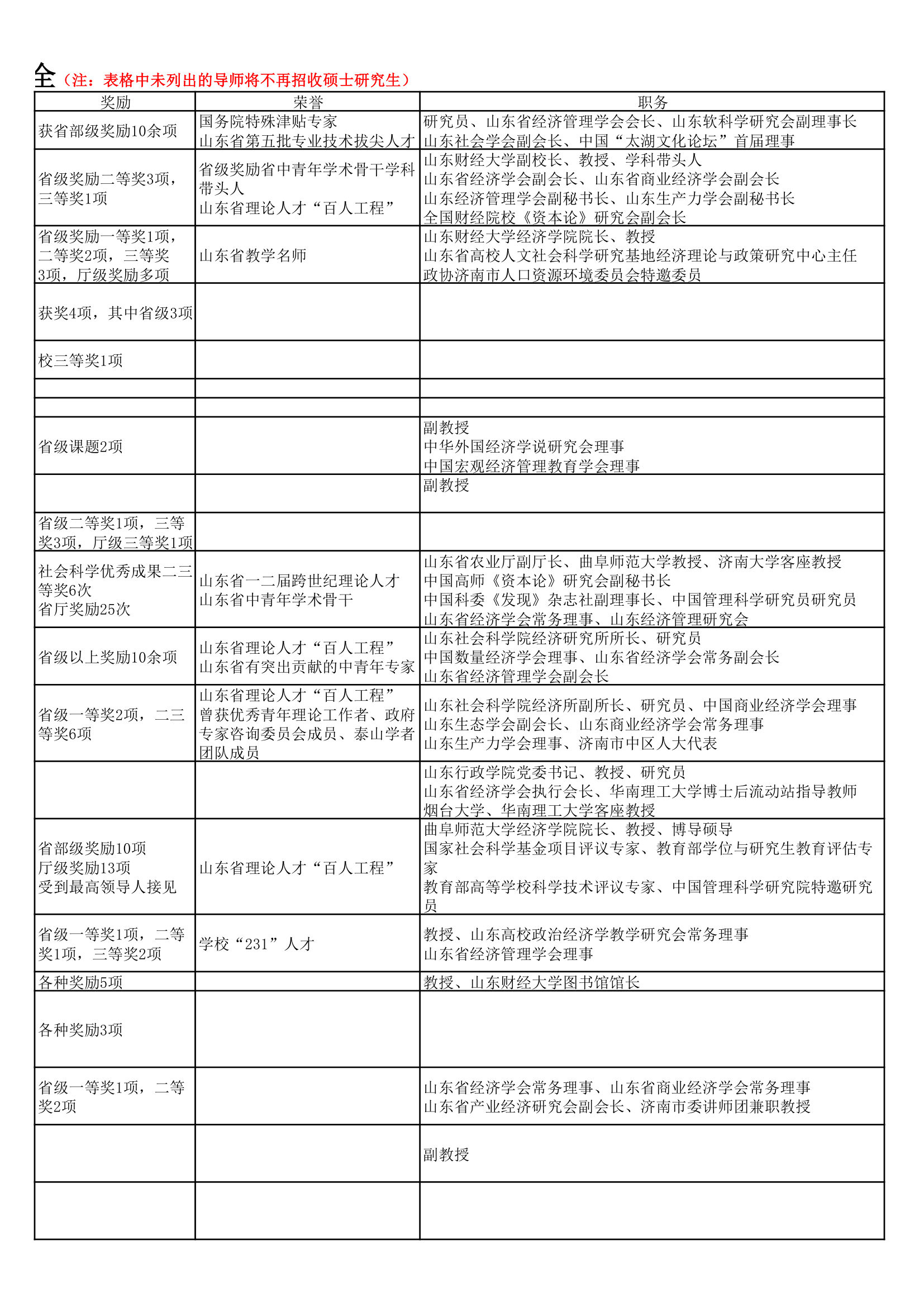 山东财经大学经济学院导师大全第4页