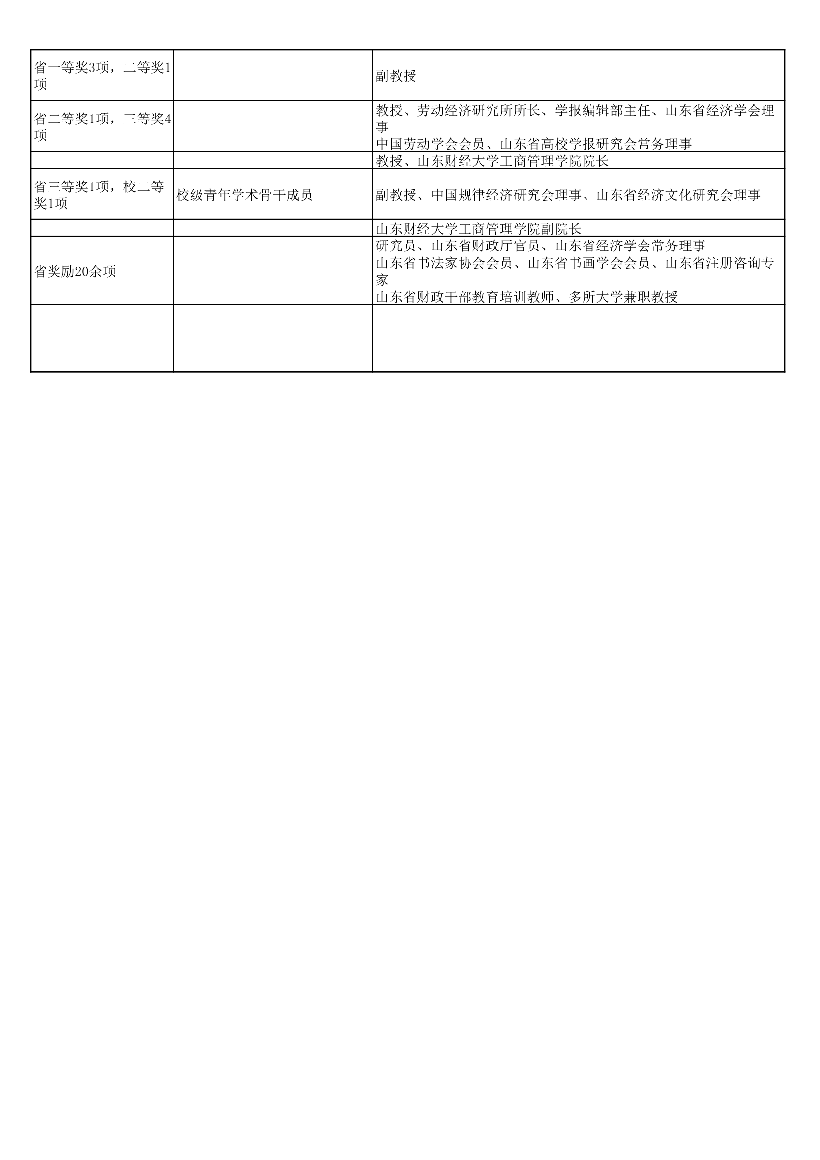 山东财经大学经济学院导师大全第6页