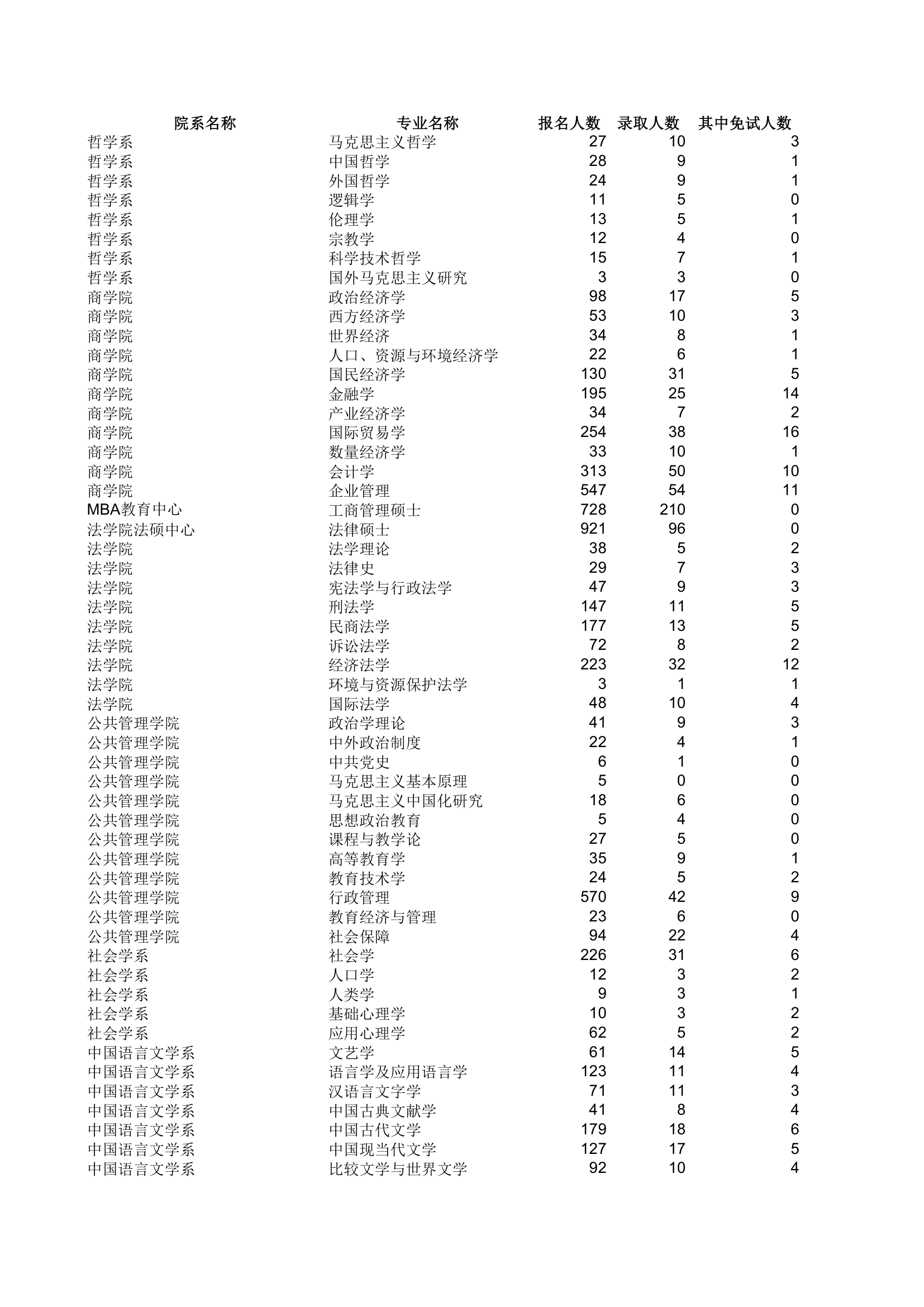 南大2007年各专业考研分数线第1页